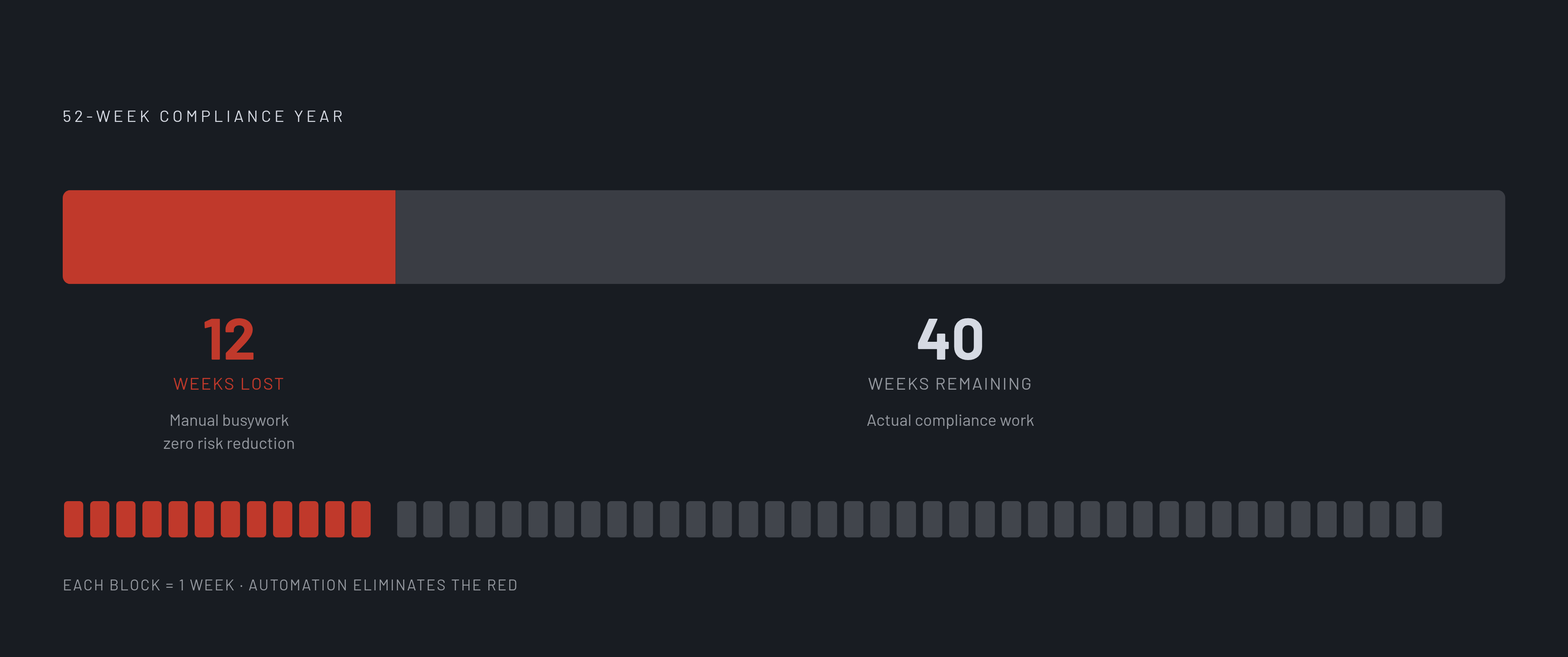 Diagram: The Compliance Year: 12 Weeks Lost to Manual Work. Visualizes: Show how a 52-week compliance year breaks down: 12 weeks (roughly 23%) consumed by manual busywork — evidence collection, spreadsheet tracking, audit prep — that produces zero…