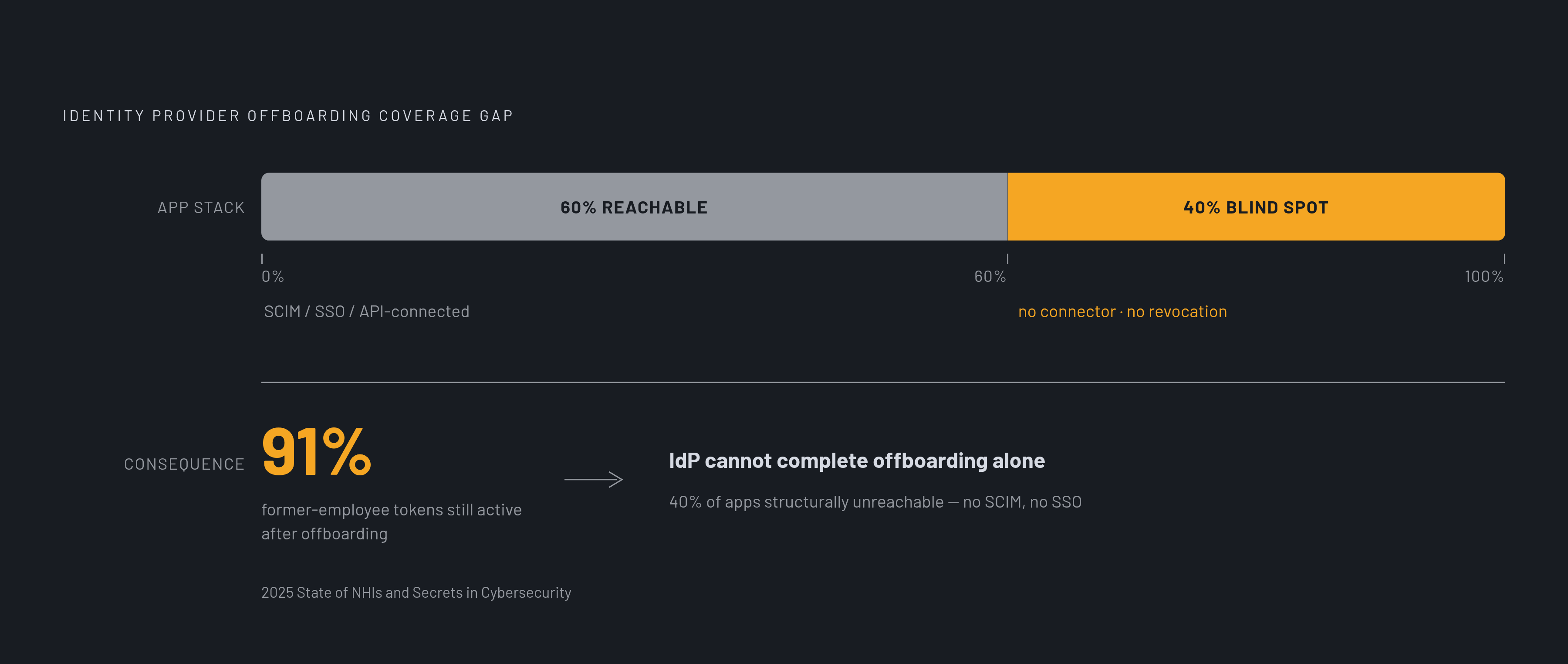 Diagram: The Last-Mile Gap: What Identity Providers Can't Reach. Visualizes: Show the scale of the coverage gap in a typical app stack: even a fully configured Entra or Okta deployment leaves roughly 40% of apps unmanaged — those without SCIM…