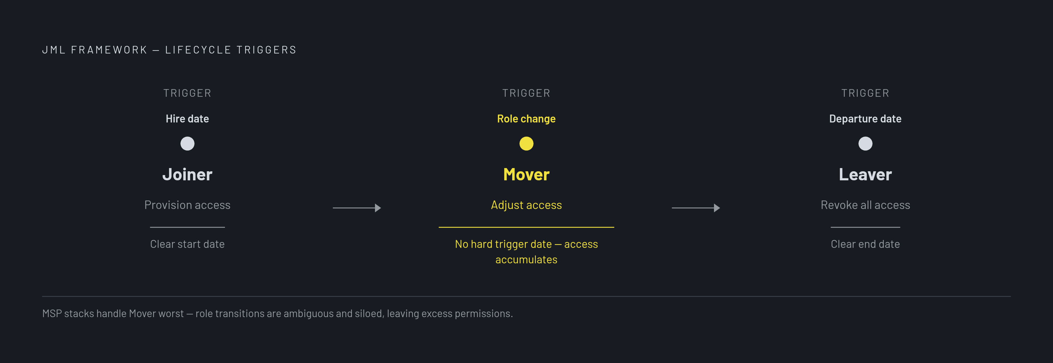 Diagram: The Three JML Triggers — and What Each One Governs. Visualizes: Visualize the three distinct lifecycle triggers that make up the JML framework: Joiner (fires on hire → provisions access), Mover (fires on role change → adjusts access up or…