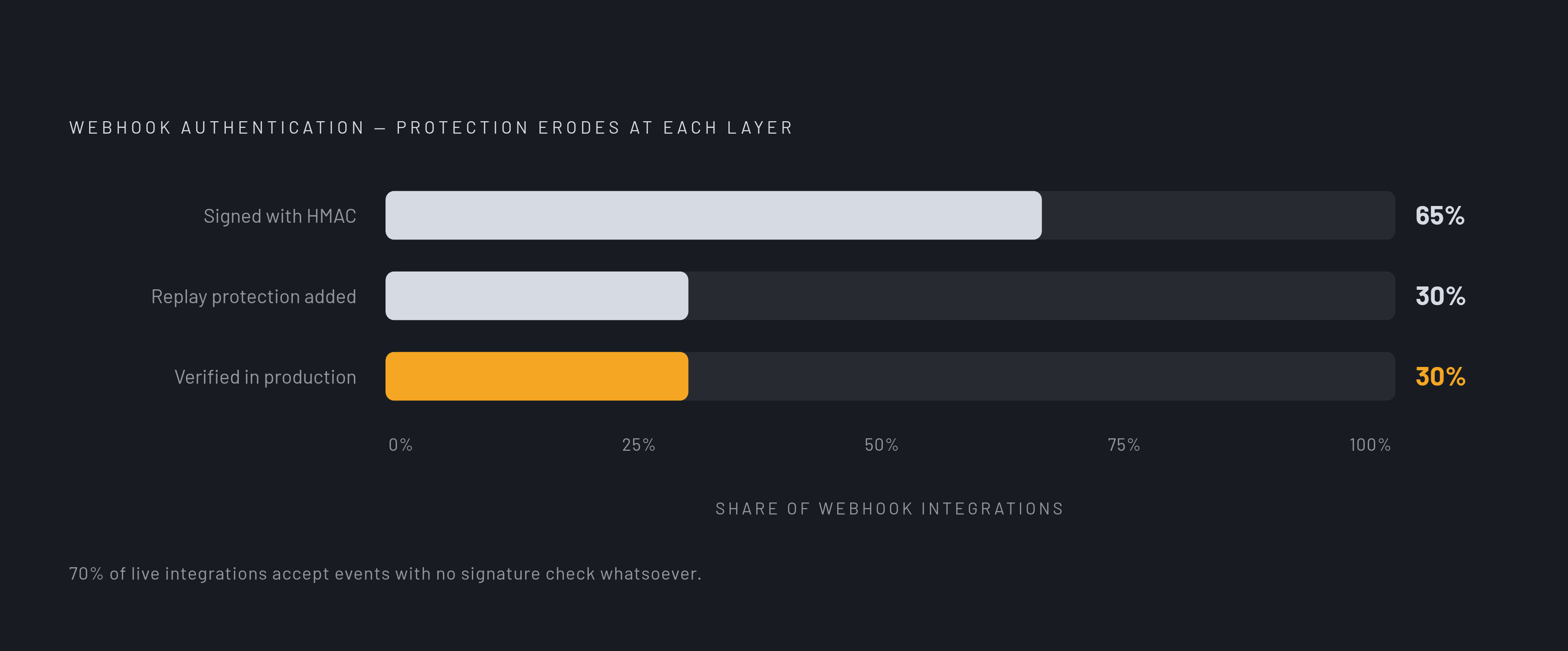 Diagram: The Webhook Authentication Gap. Visualizes: Visualize the stark gap between webhook authentication practices in production.