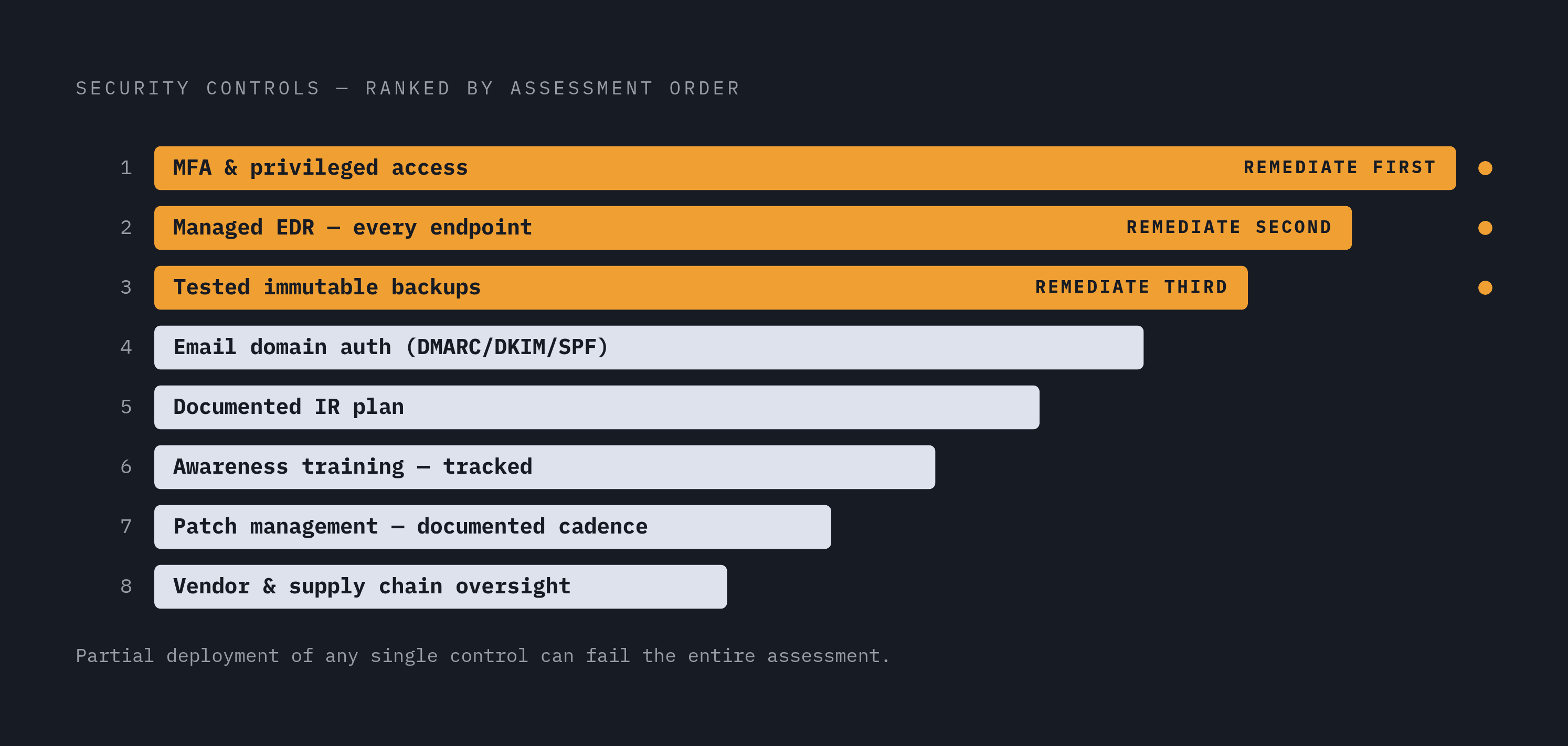 Diagram: The Eight Controls Insurers Now Treat as Non-Negotiable. Visualizes: Show the eight controls as a ranked/ordered list with a clear priority sequence, since the article explicitly numbers them and later reorders them by urgency.
