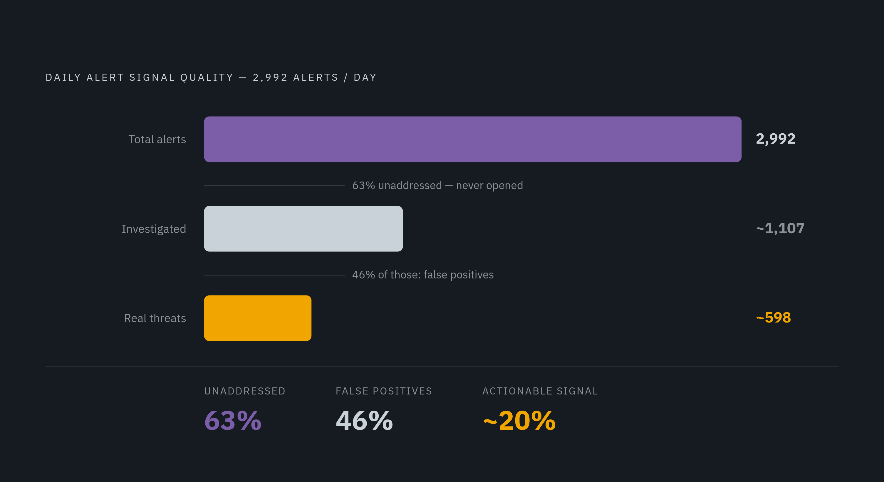 Diagram: The Alert Overload Gap: Volume vs. Human Capacity. Visualizes: Visualize the compounding signal-quality crisis facing security teams using three stark magnitudes from the article: organizations receive an average of 2,992 security alerts…