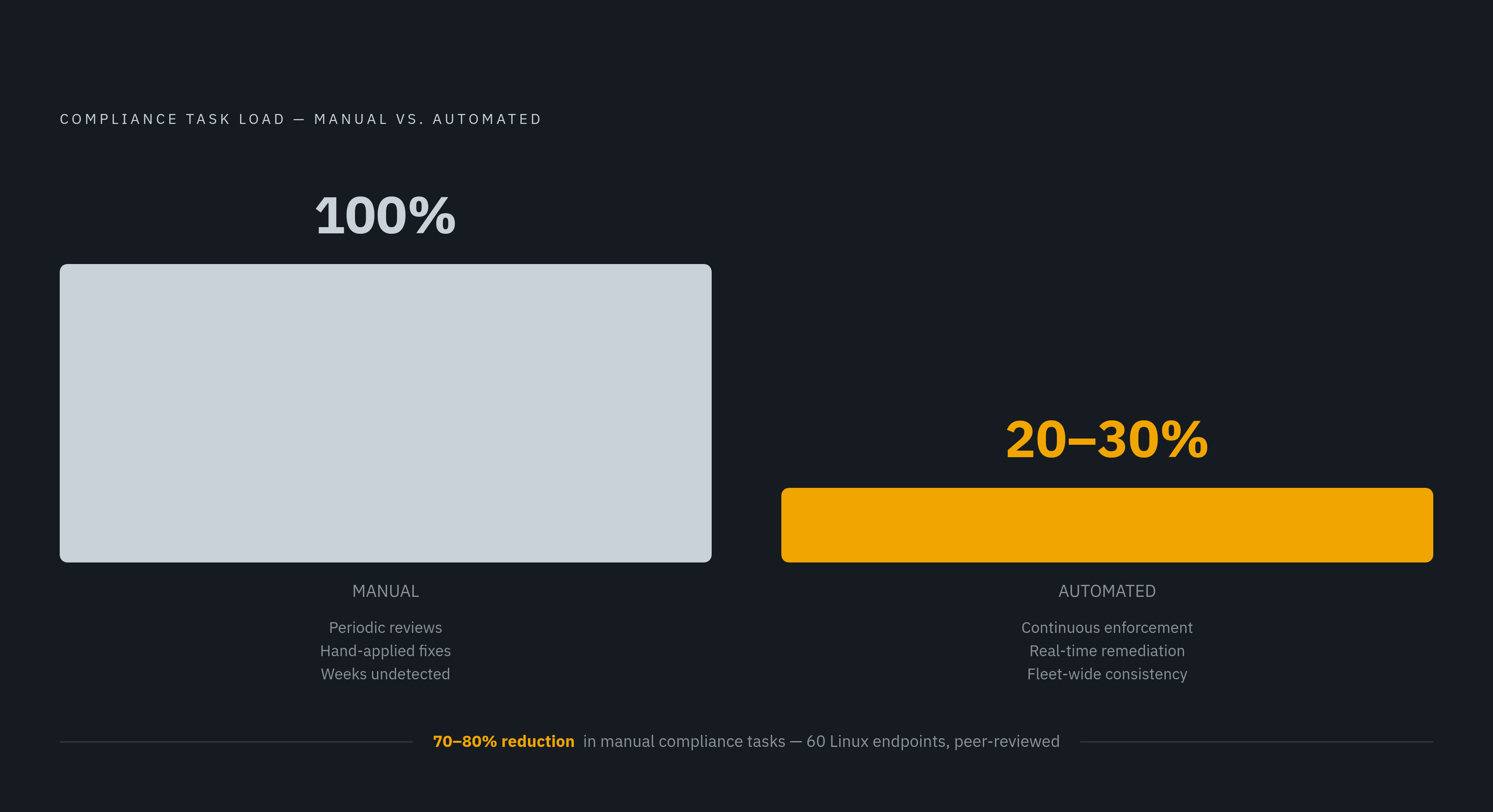 Diagram: Automation Cuts Manual Compliance Work by 70–80%. Visualizes: Show a before/after magnitude contrast between manual periodic compliance and continuous automated enforcement, anchored by one concrete finding: a peer-reviewed study of 60…