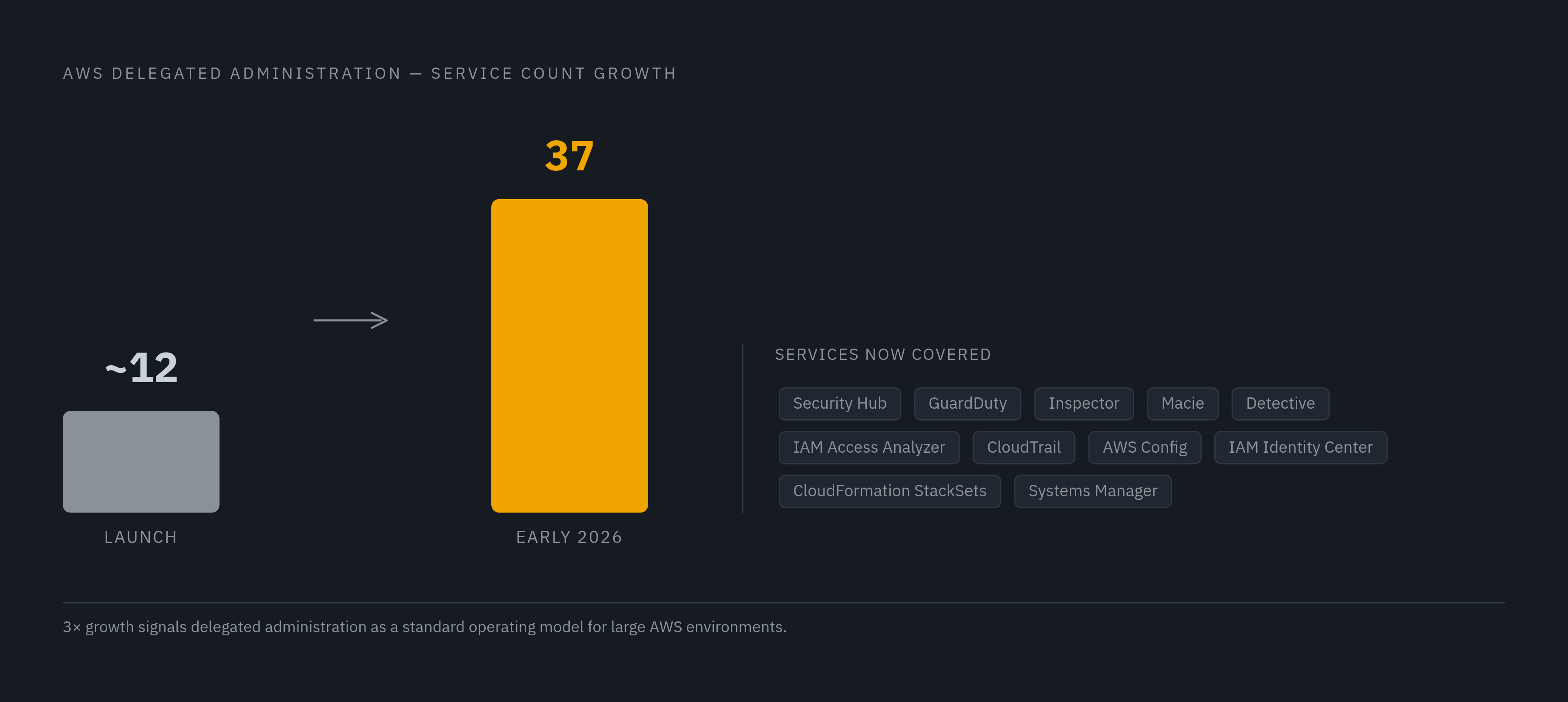 Diagram: AWS Delegated Administrator: Service Coverage Growth. Visualizes: Show the rapid expansion of AWS services supporting delegated administration, from roughly a dozen at launch to 37 services as of early 2026.