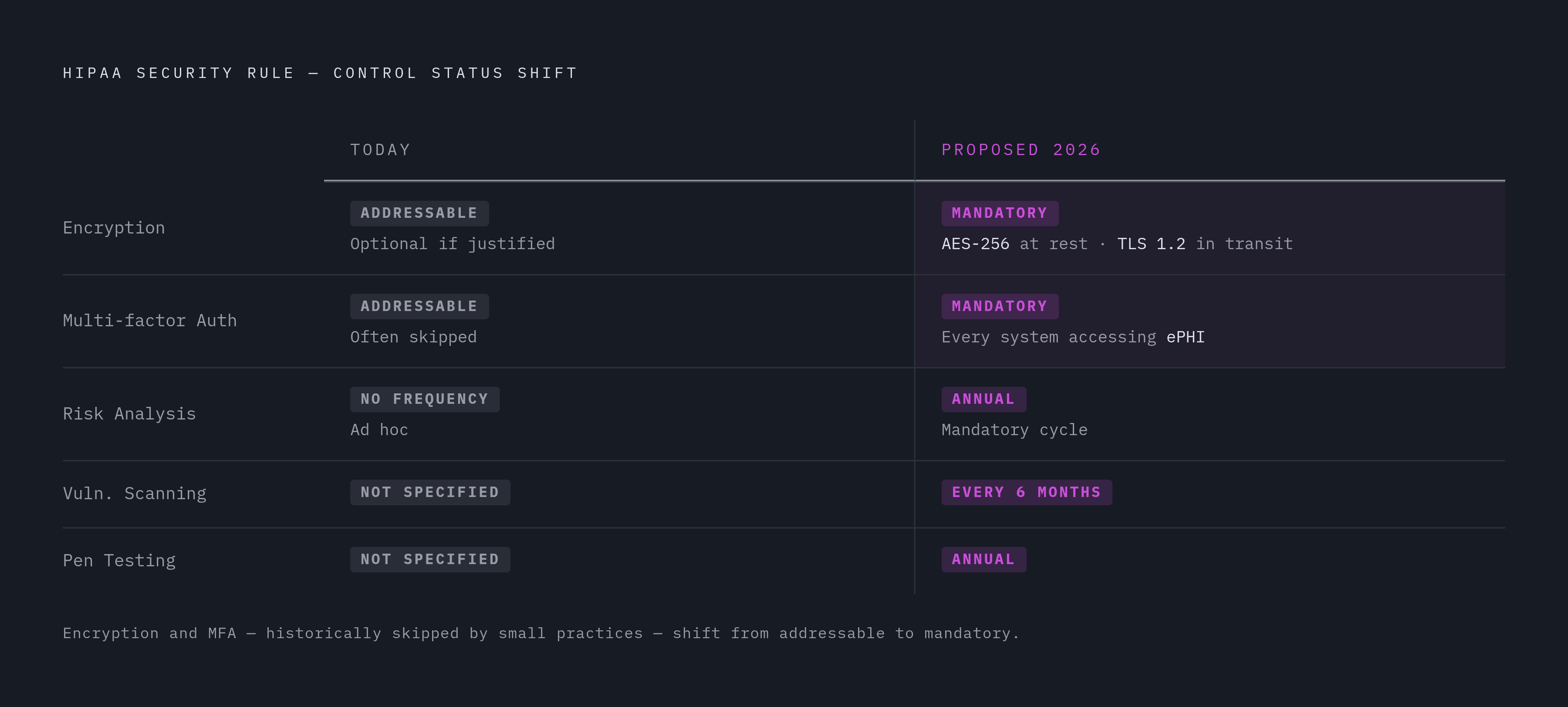 Diagram: Current Rule vs. Proposed 2026 Rule: Addressable to Mandatory. Visualizes: Show a before/after comparison of key device security controls, contrasting their status under the current HIPAA Security Rule versus the proposed 2026 updates.
