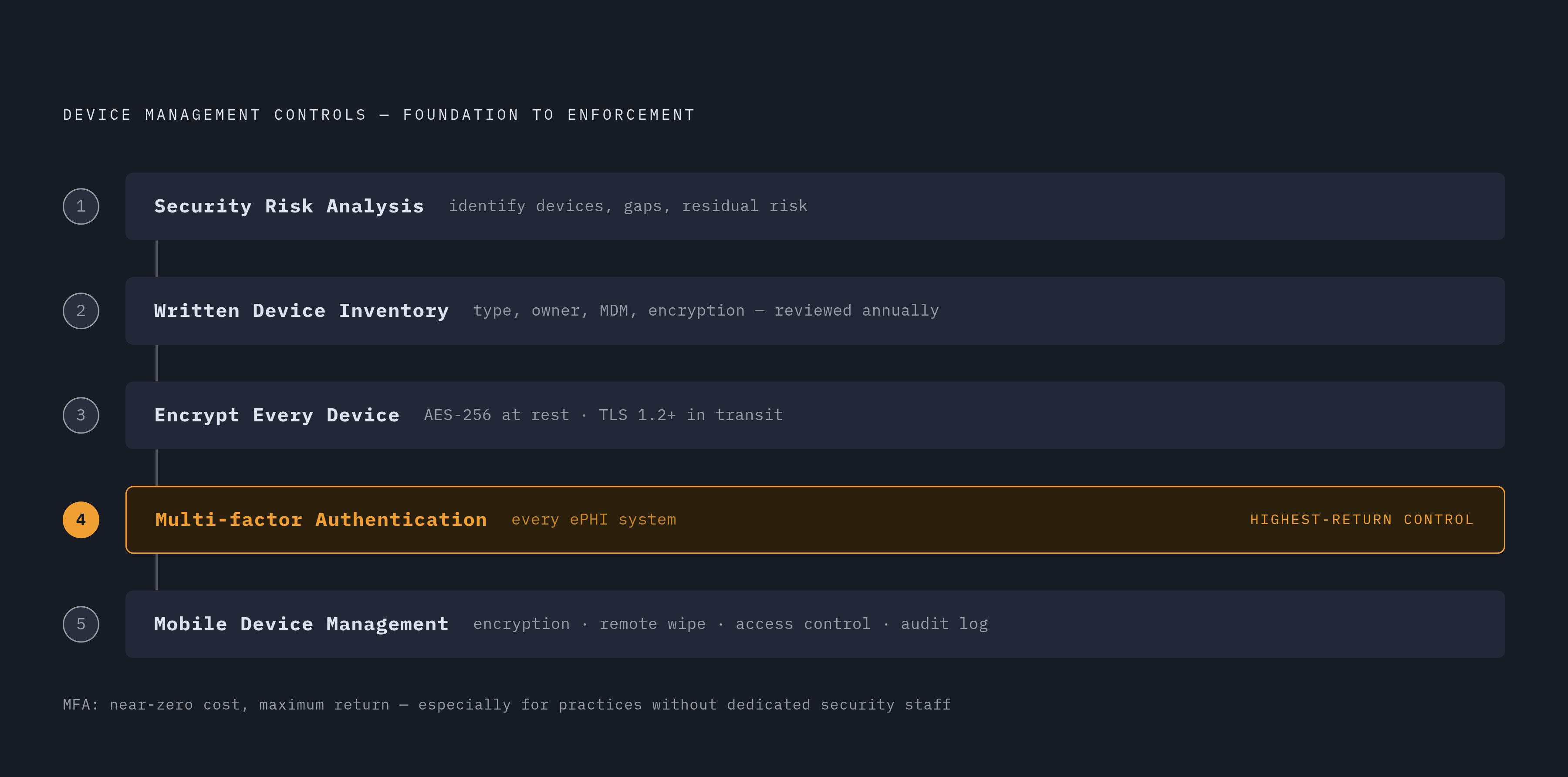 Diagram: The Small-Practice Device Compliance Checklist: 5 Steps in Order. Visualizes: Visualize a five-step ordered sequence of device management controls for small practices, moving from foundation to enforcement.