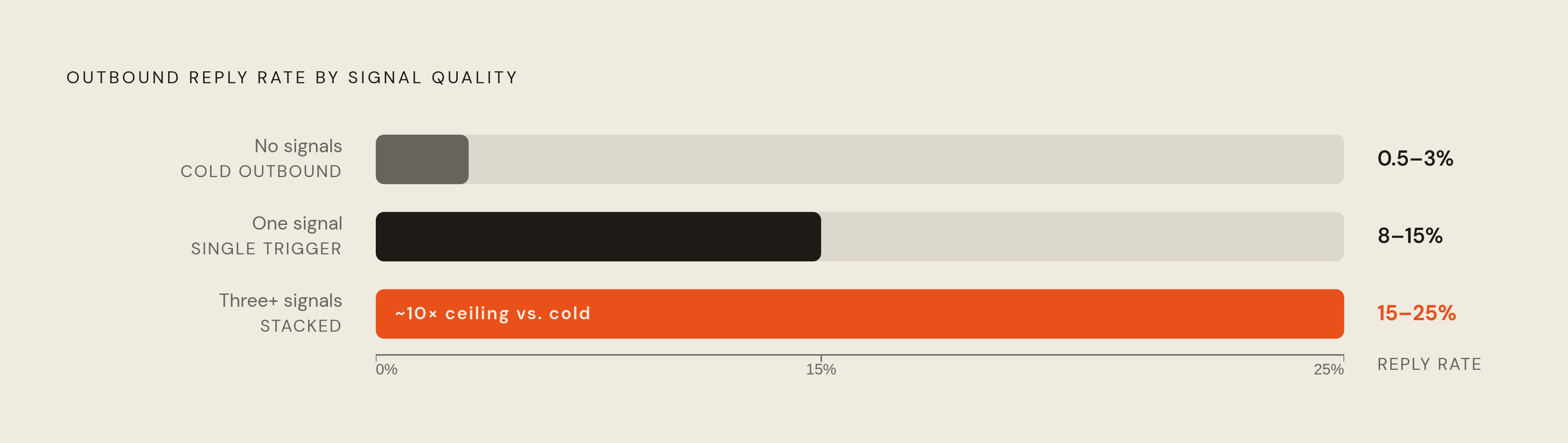 Diagram: Signal Strength: How Reply Rates Stack Up. Visualizes: Show the dramatic lift in outbound reply rates as signal quality increases across three levels.