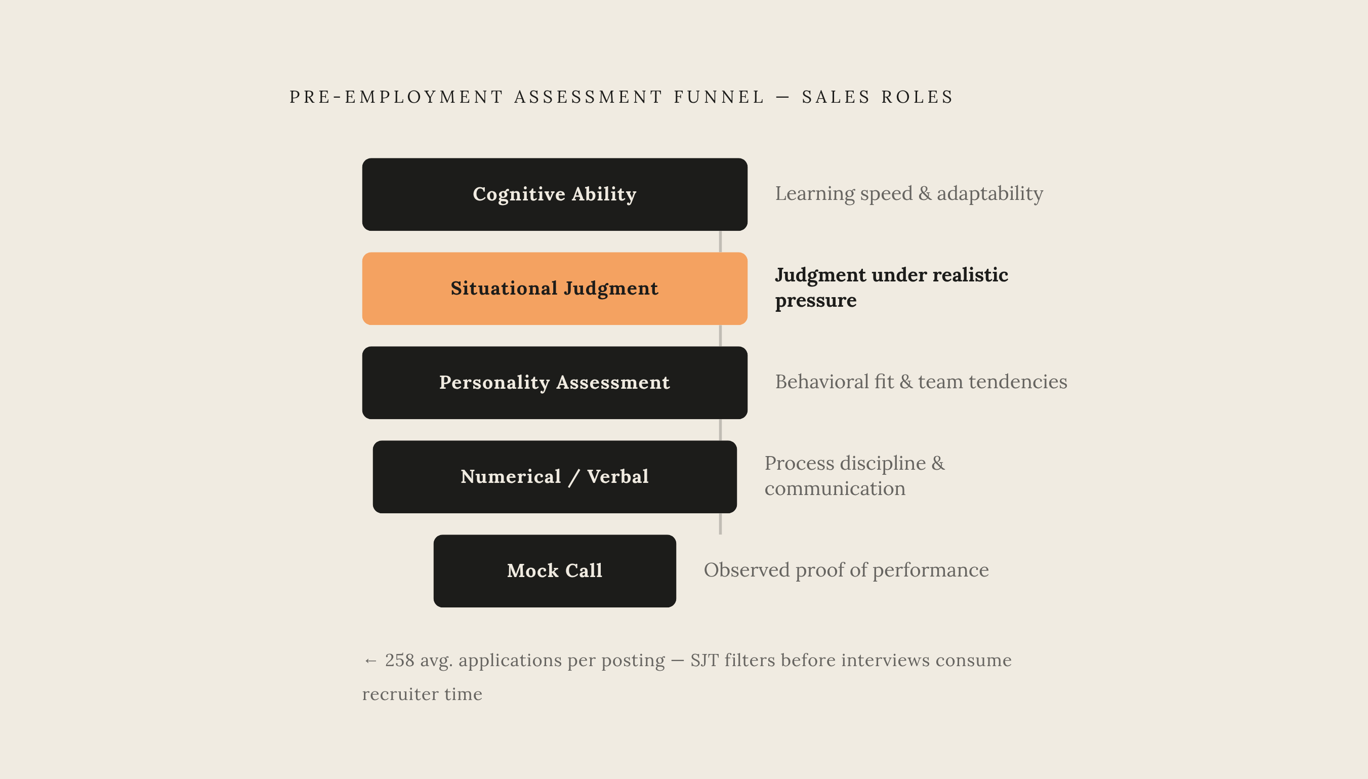 Diagram: The Sales Hiring Signal Stack. Visualizes: Visualize the layered pre-employment assessment funnel for sales roles, showing how each instrument type occupies a distinct role.