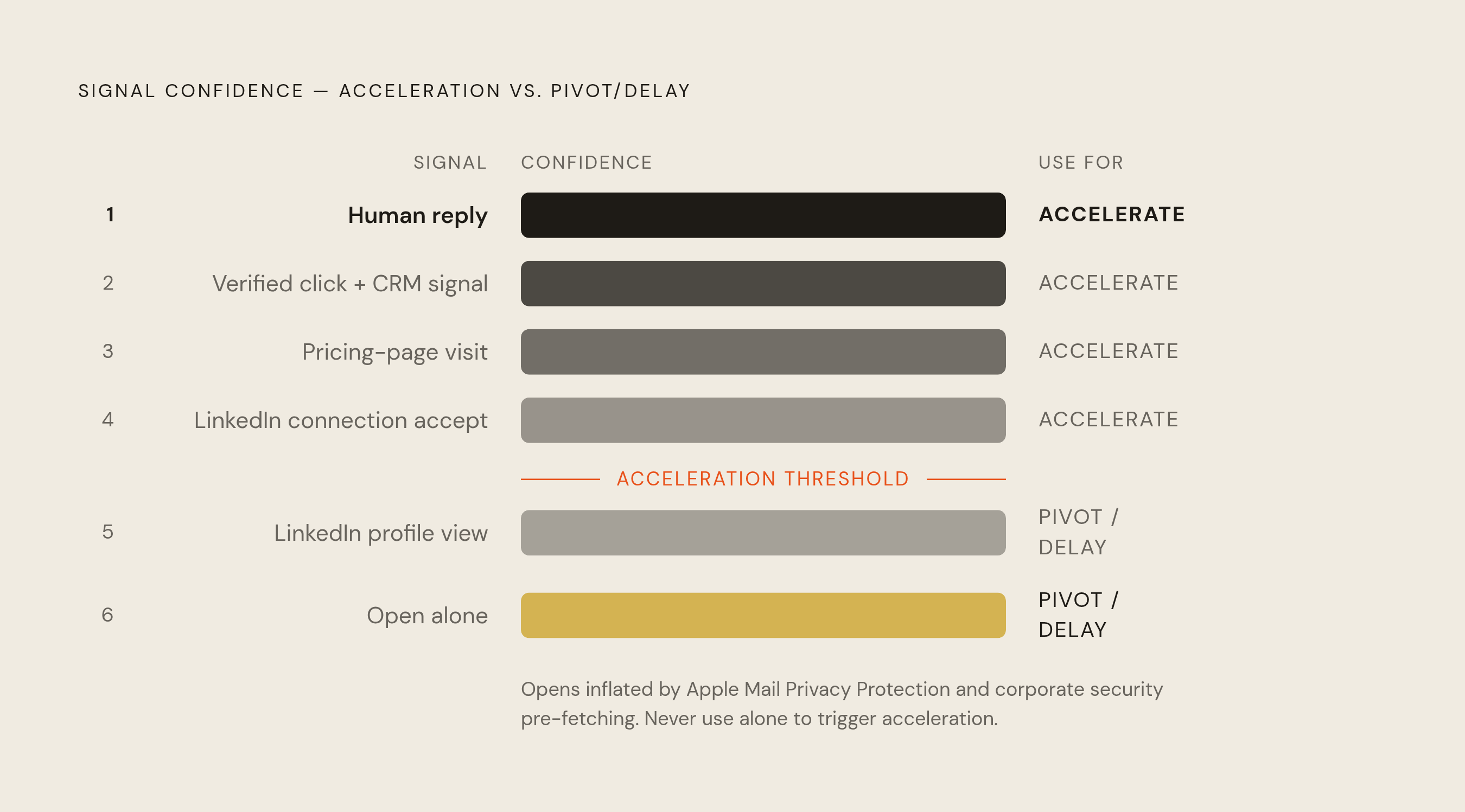 Diagram: Signal Hierarchy: What Actually Moves a Prospect Forward. Visualizes: Show a ranked hierarchy of email and cross-channel signals from highest to lowest confidence, using the article's own ordering: (1) Human reply — clearest signal, a…
