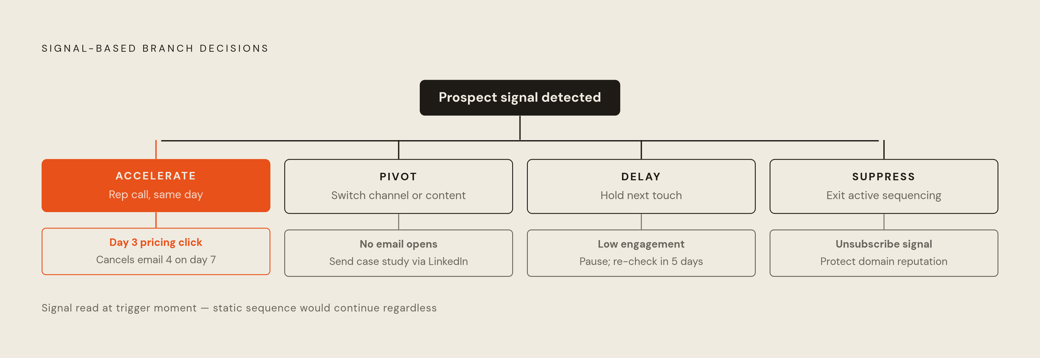 Diagram: Four Decisions Branching Logic Makes. Visualizes: Illustrate the four branch decisions a sequencing system makes when it reads a prospect signal: Accelerate (move to a higher-priority action, e.g.
