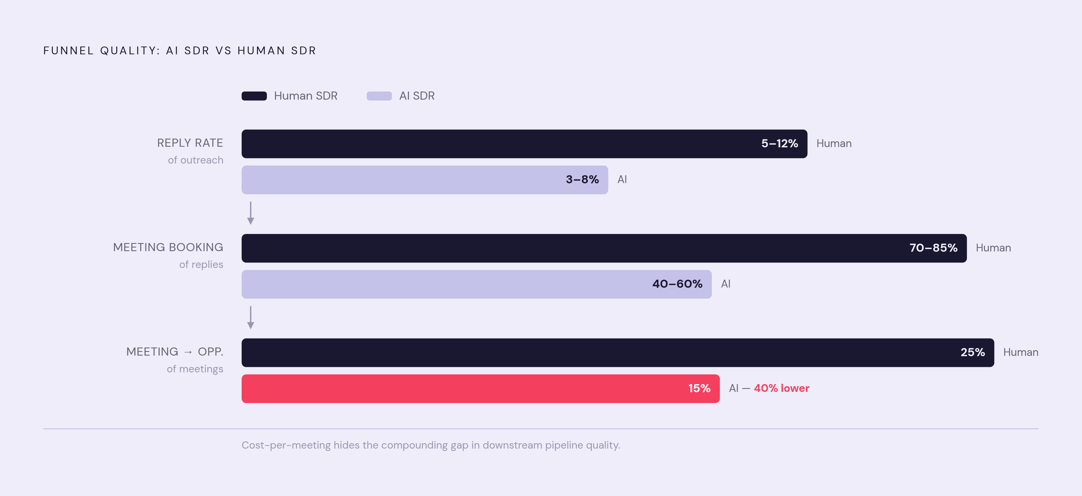 Diagram: AI vs. Human SDR: Where the Pipeline Quality Gap Compounds. Visualizes: Visualize the downstream performance funnel comparing AI SDRs and human SDRs across four sequential metrics: reply rate (AI: 3–8%, human: 5–12%), meeting booking…