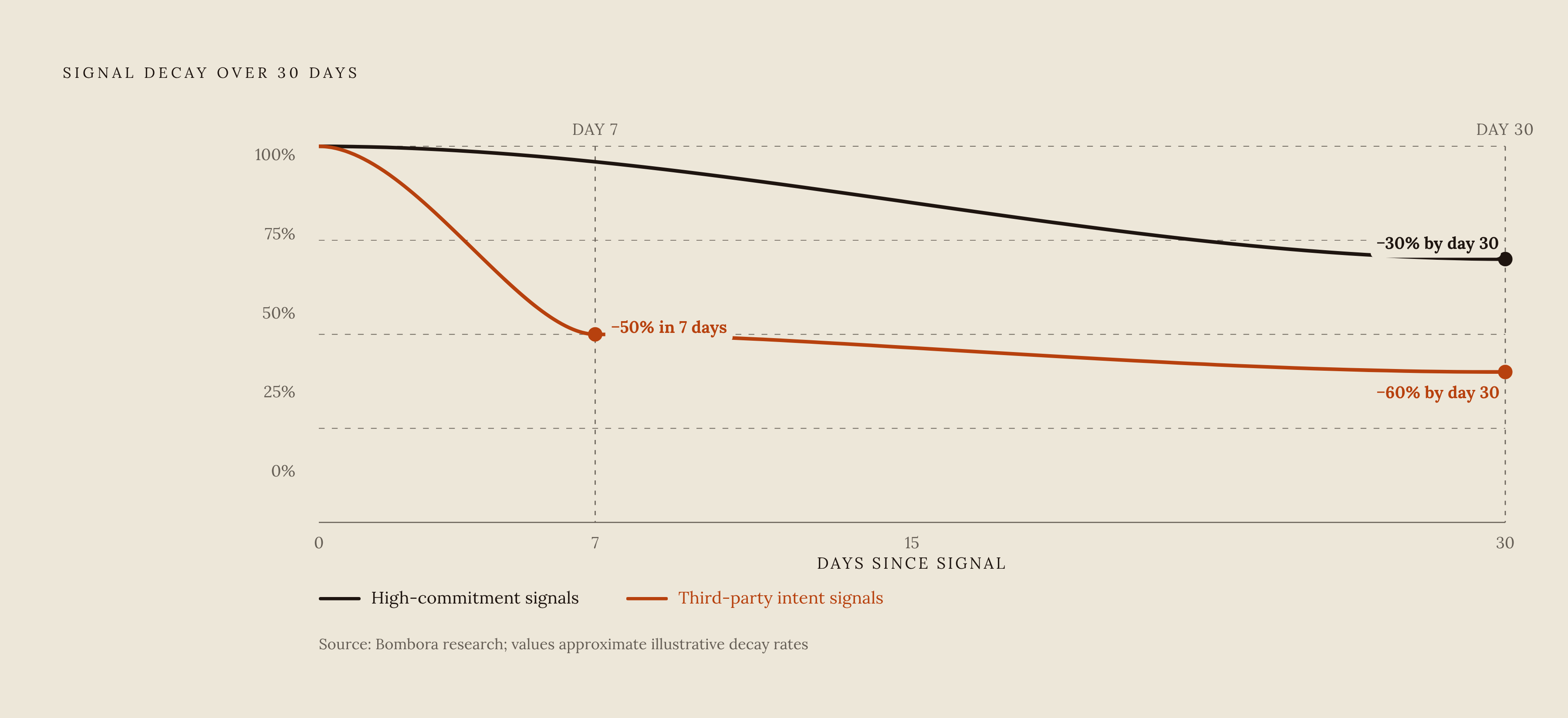 Diagram: How Intent and Engagement Signals Decay Over 30 Days. Visualizes: Visualize the contrast in signal decay between two types of buying signals over a 30-day window.