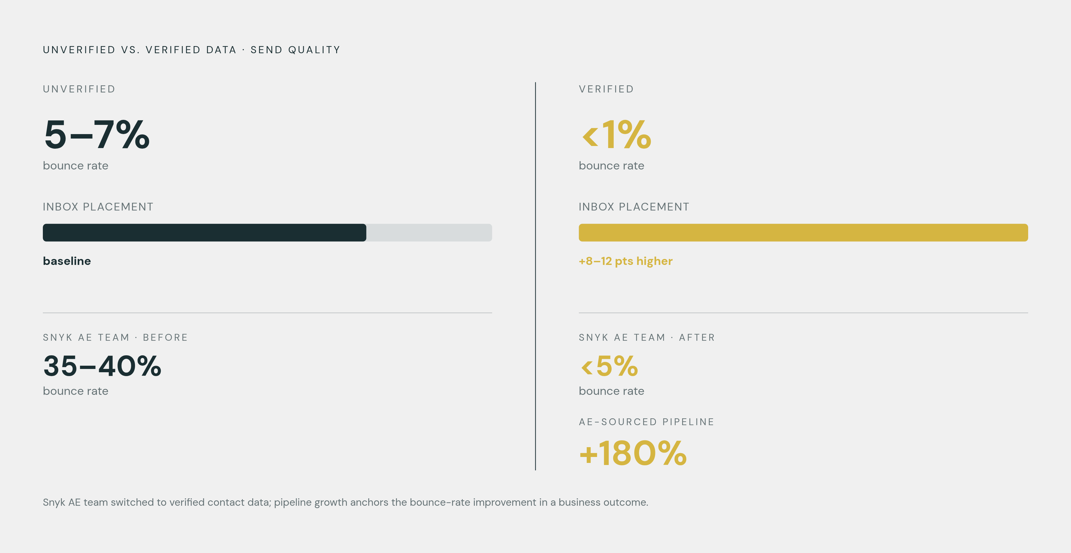 Diagram: Verified vs. Unverified Data: The Deliverability Gap. Visualizes: Show a side-by-side magnitude comparison of two sending realities.