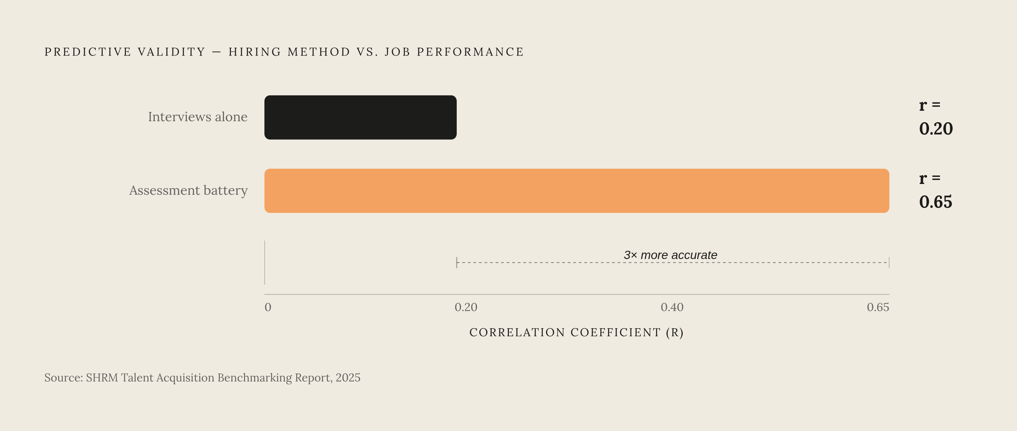 Diagram: Interviews Alone vs. a Full Assessment Battery. Visualizes: Show the predictive validity gap between two hiring approaches using correlation coefficients drawn directly from SHRM's 2025 Talent Acquisition Benchmarking Report.