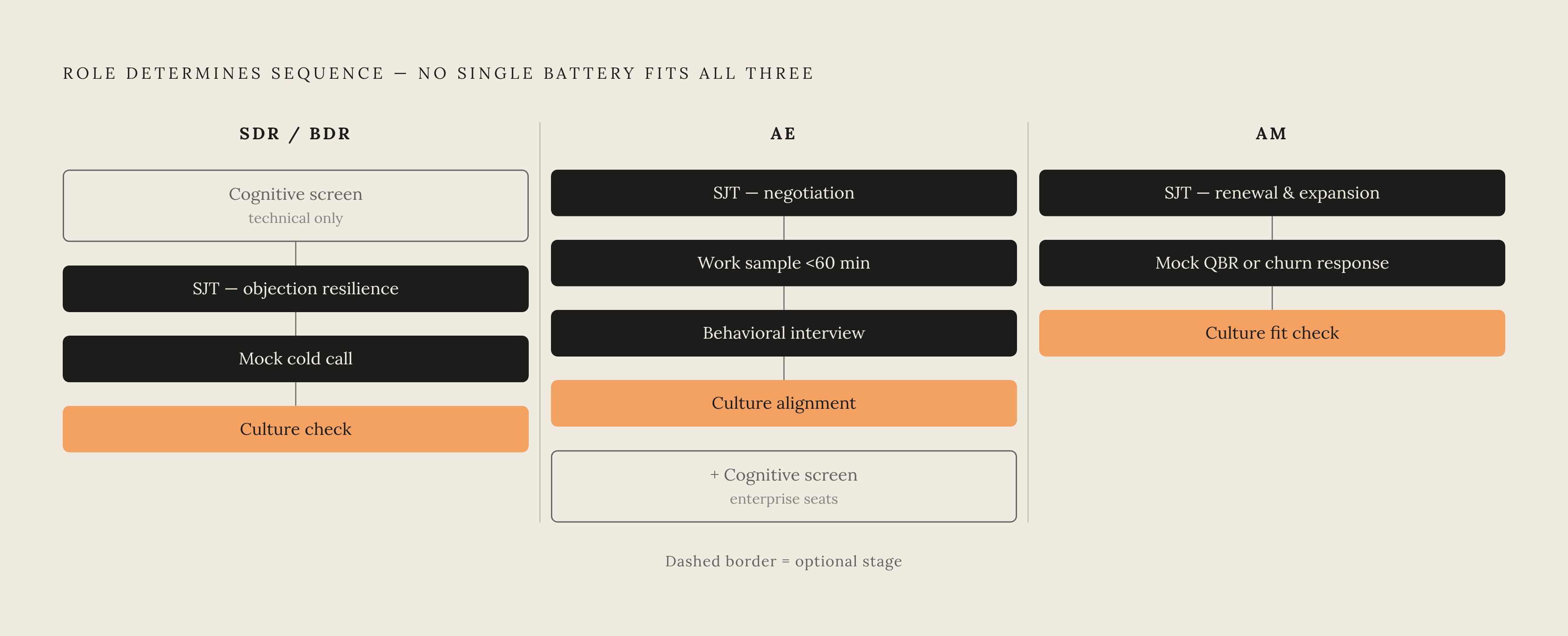 Diagram: Sales Assessment Battery by Role: Recommended Sequence. Visualizes: Visualize the recommended assessment sequencing for three distinct B2B sales roles — SDR/BDR, AE, and Account Manager — as a stepped or layered flow.
