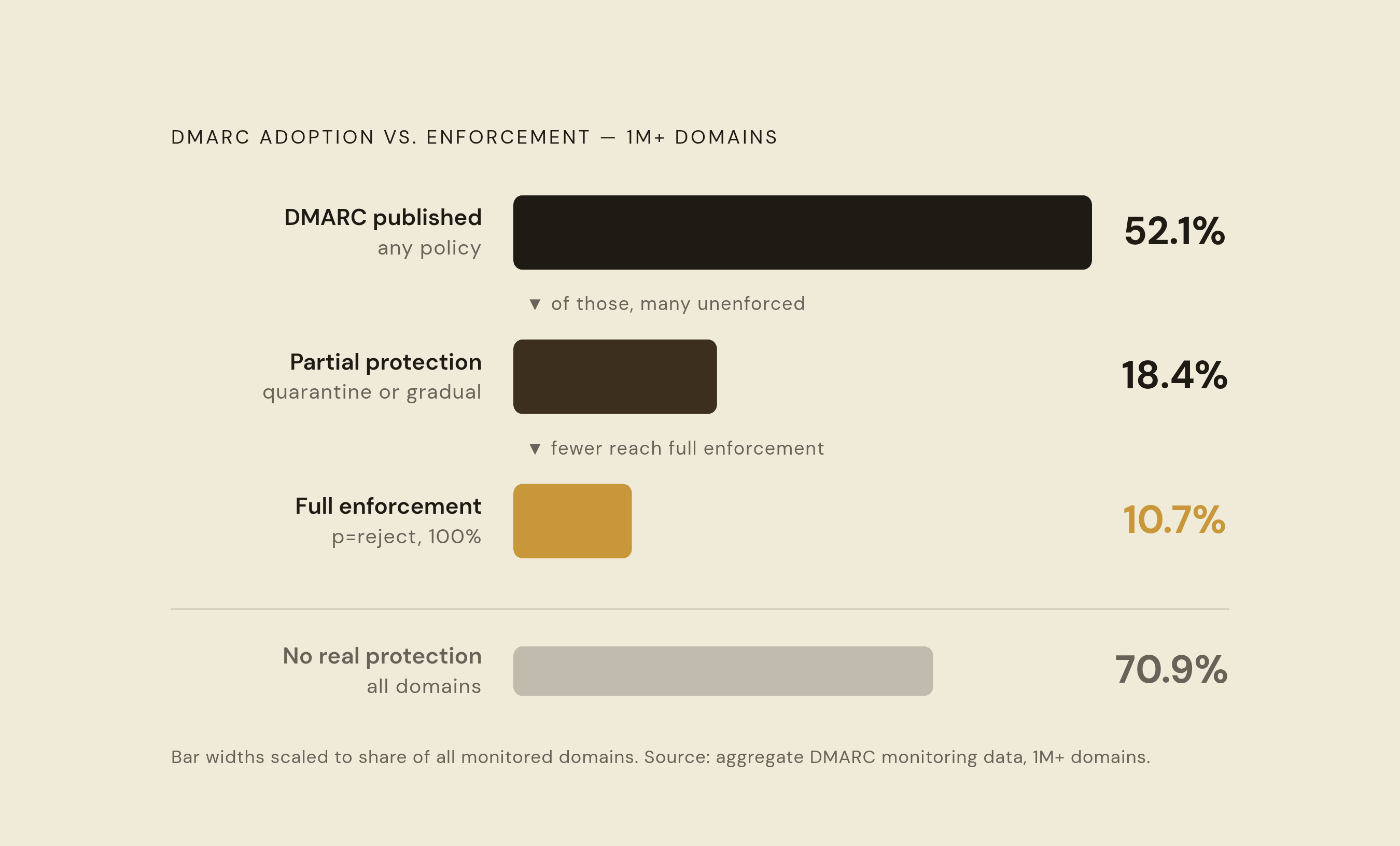 Diagram: DMARC Adoption vs. Real Protection: The Gap Most Senders Miss. Visualizes: Visualize the sharp drop-off between nominal DMARC adoption and actual enforcement across three tiers.
