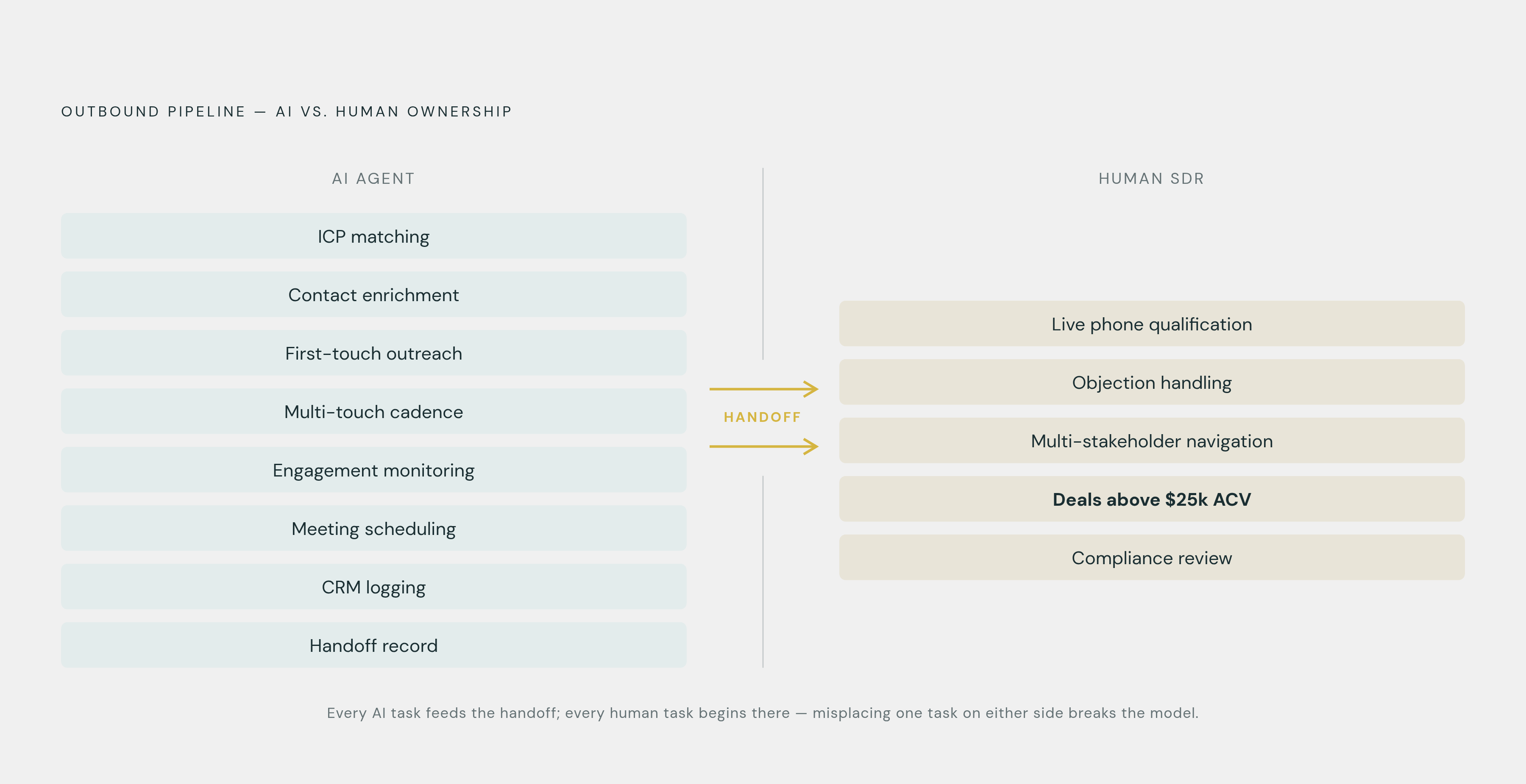 Diagram: AI vs. Human SDR: Where Each Owns the Work. Visualizes: Show a divided ownership model splitting outbound pipeline tasks between AI agents and human SDRs.