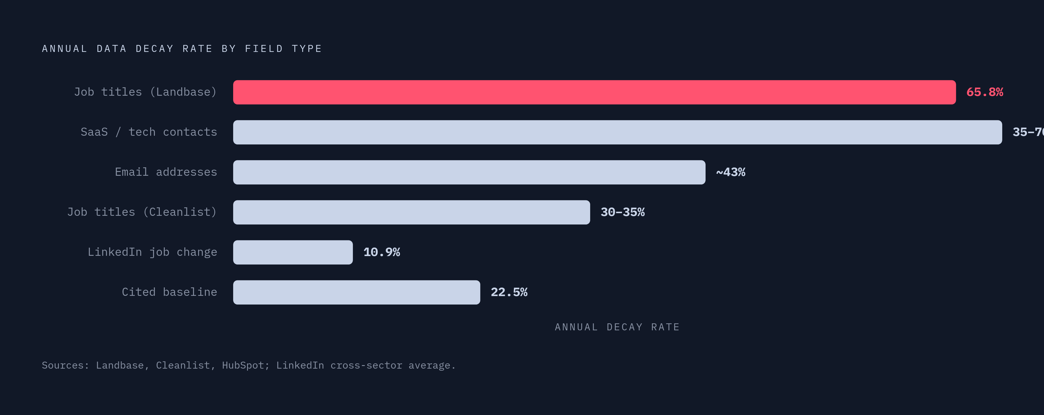 Diagram: How Fast Different Fields Go Stale. Visualizes: Show a ranked magnitude comparison of annual decay rates across data field types, using the concrete figures in the article: job titles at 65.8% annually (Landbase) or 30–35% (Cleanlist)…