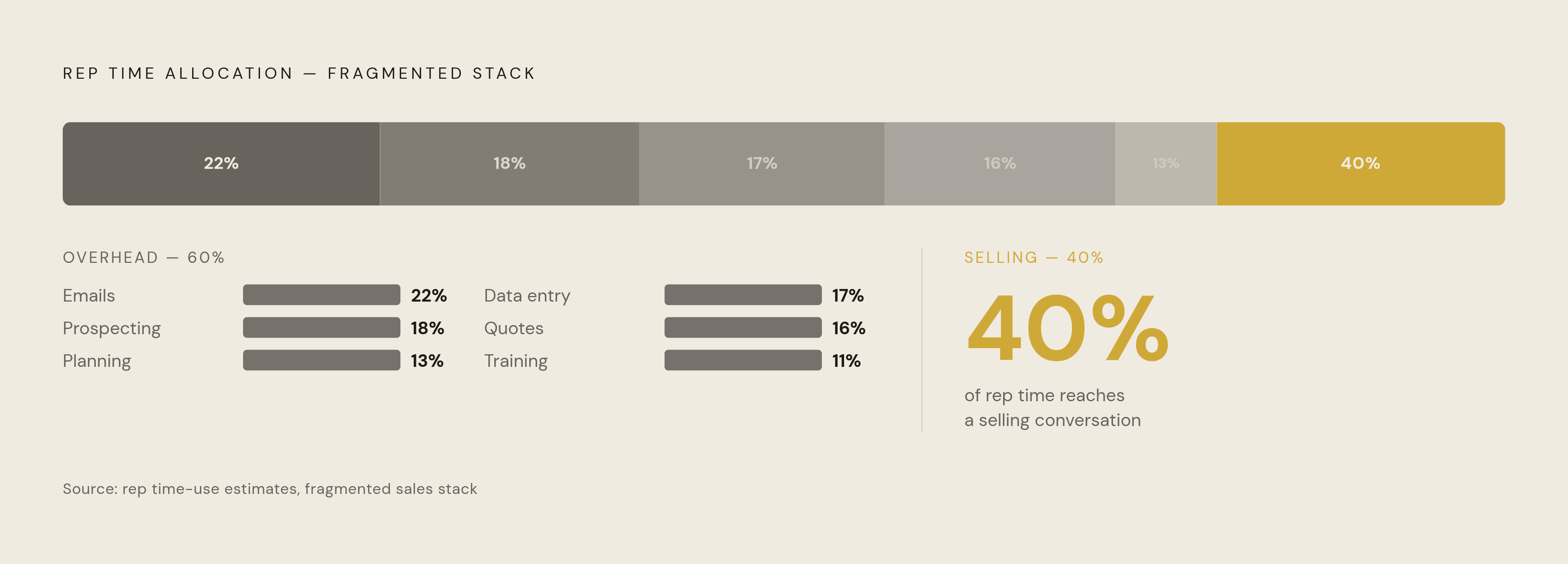 Diagram: Where Reps' Time Actually Goes. Visualizes: Visualize how reps spend their working time when running a fragmented stack: only 40% goes to selling activity, while 60% is consumed by overhead tasks — writing emails (22%), prospecting (18%)…