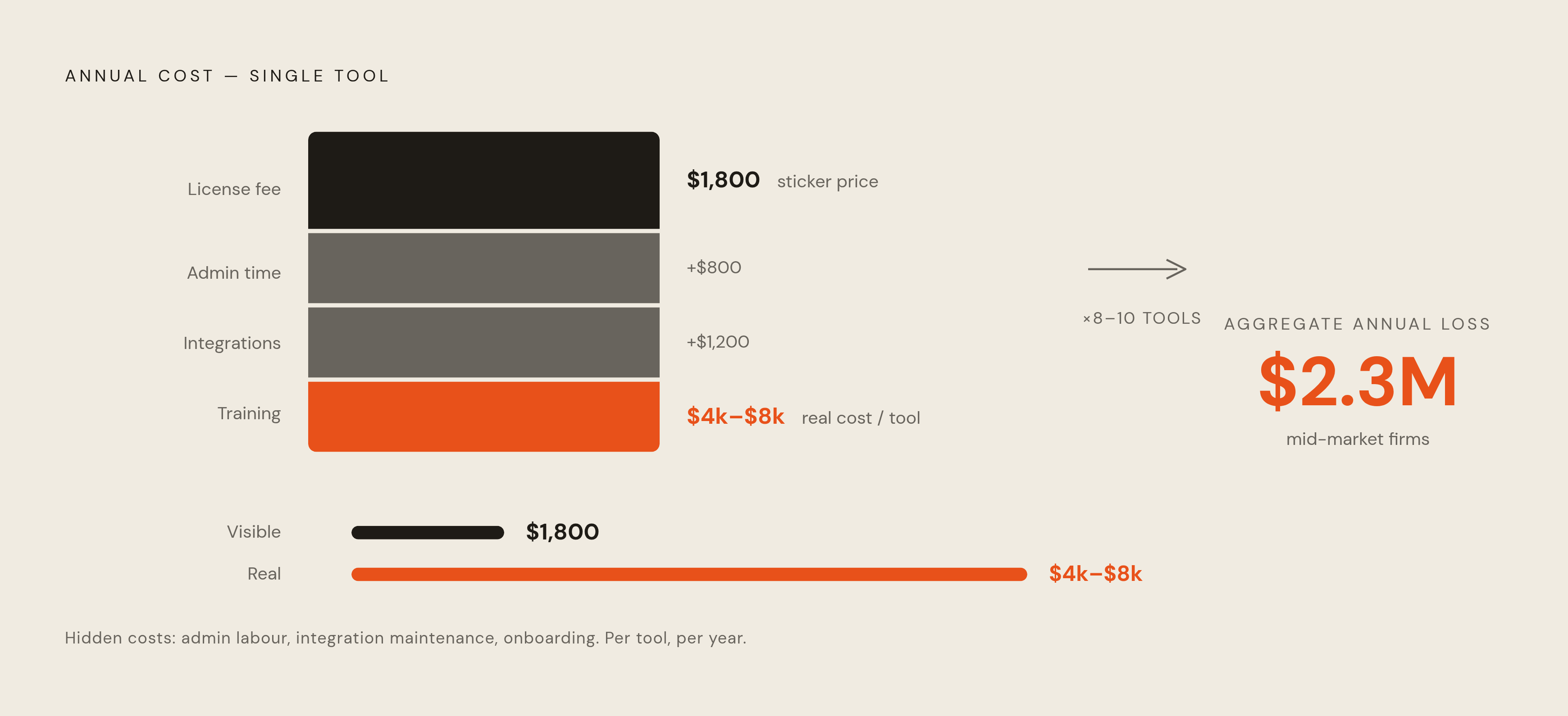 Diagram: The Hidden Cost of a 'Cheap' Tool. Visualizes: Show the true annual cost of a single $150/month point solution versus what it appears to cost, then scale that across a full fragmented stack.