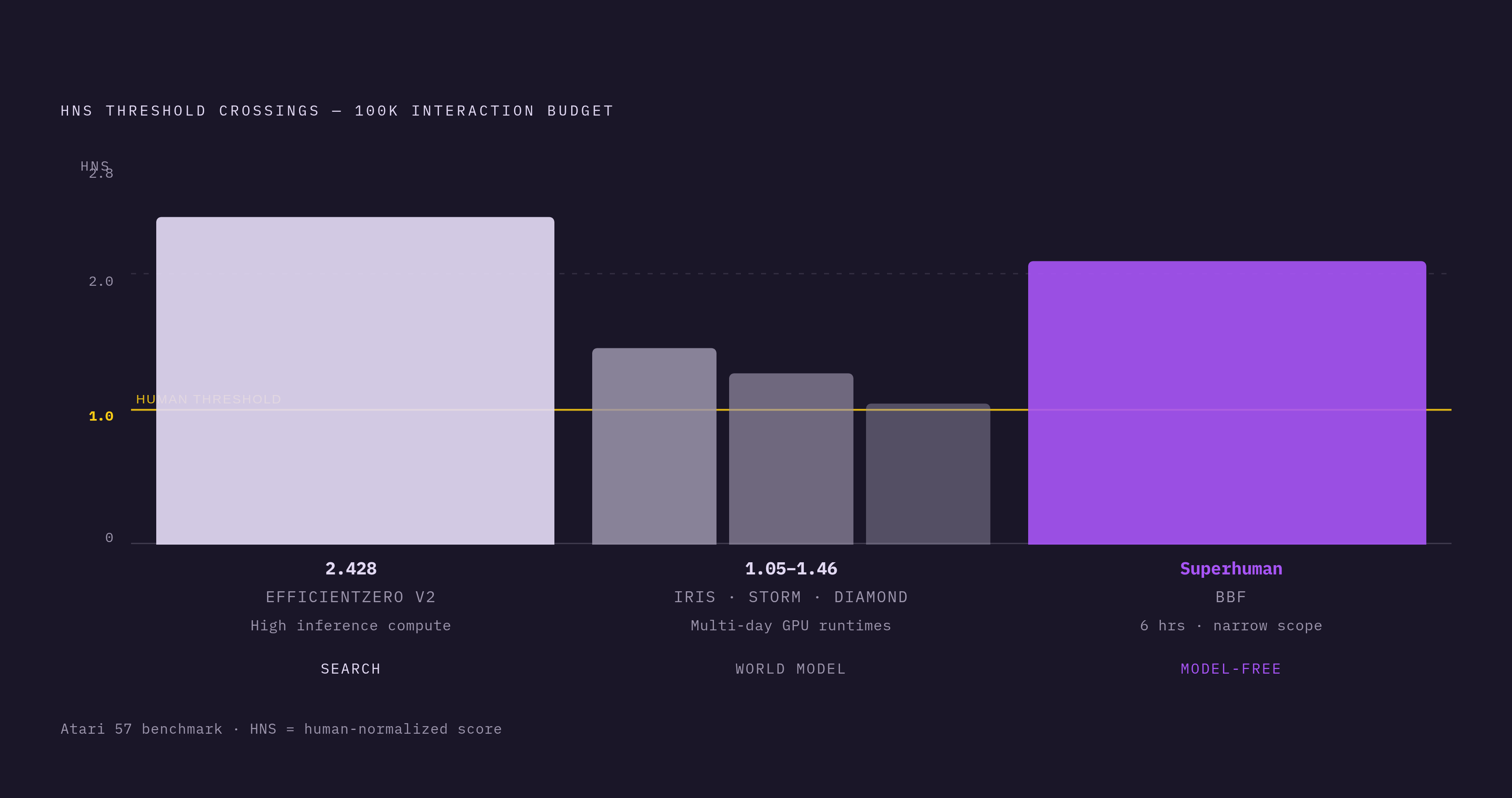 Diagram: Three Paths to Superhuman Atari 100K Performance. Visualizes: Show three parallel tracks that each independently crossed human-level performance (HNS > 1.0) under the 100K interaction budget, with representative peak scores: Search-based…