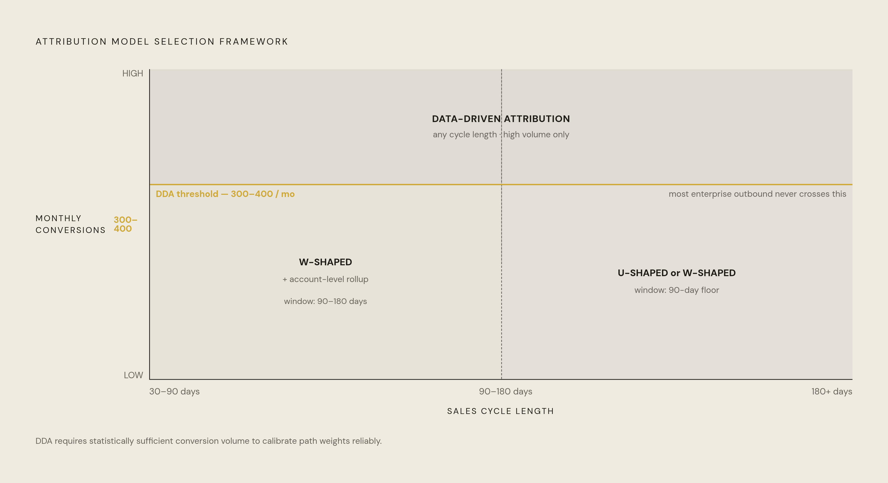 Diagram: Which Attribution Model Fits Your Outbound Program. Visualizes: Visualise a two-axis decision framework matching attribution model choice to sales cycle length (x-axis: 30–90 days → 180+ days) and monthly conversion volume (y-axis: low →…
