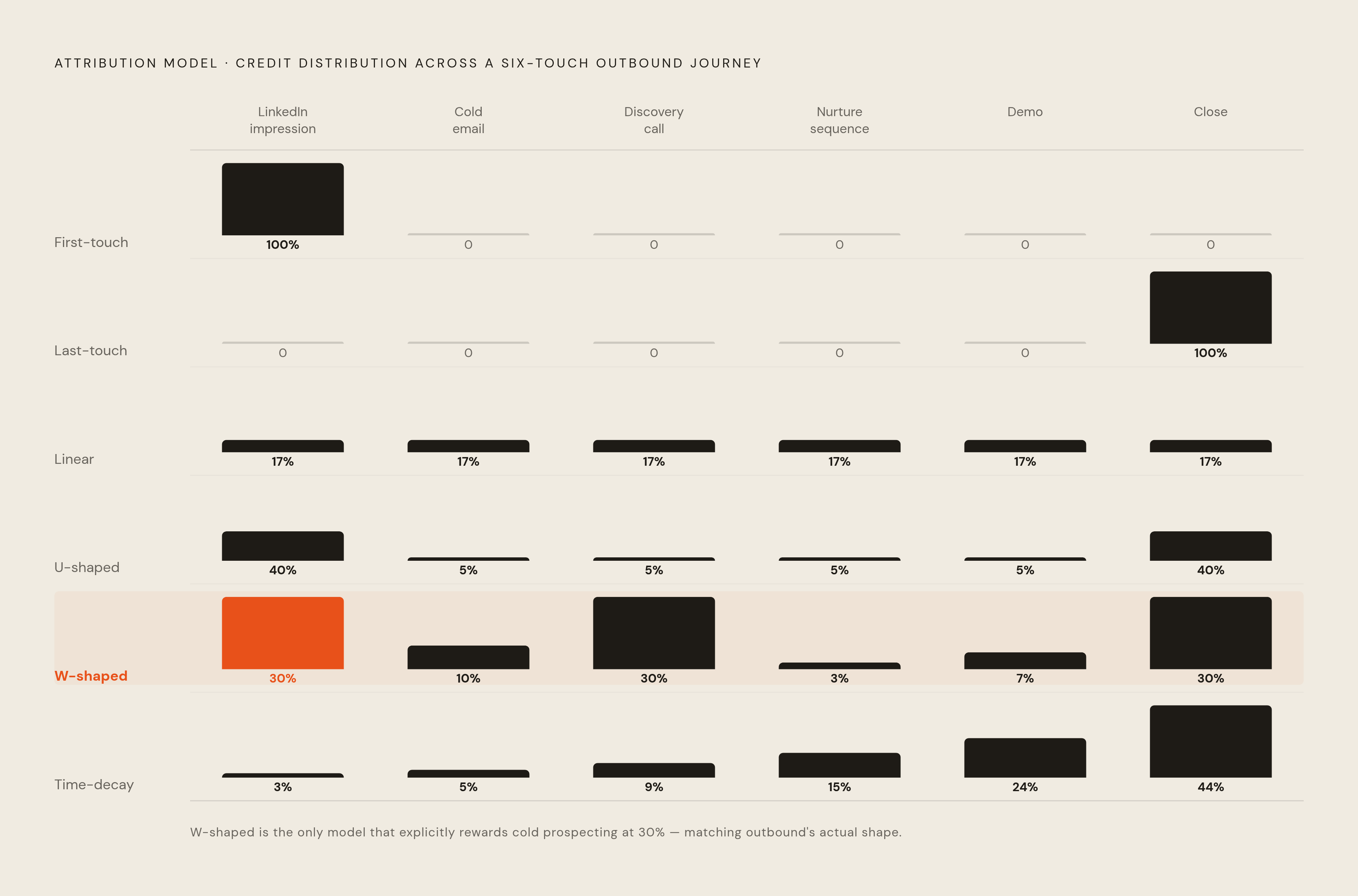Diagram: How Six Attribution Models Split Credit Across the Same Outbound Deal. Visualizes: Show how six attribution models divide credit across an identical six-touch outbound journey: LinkedIn impression → cold email → discovery call → nurture…