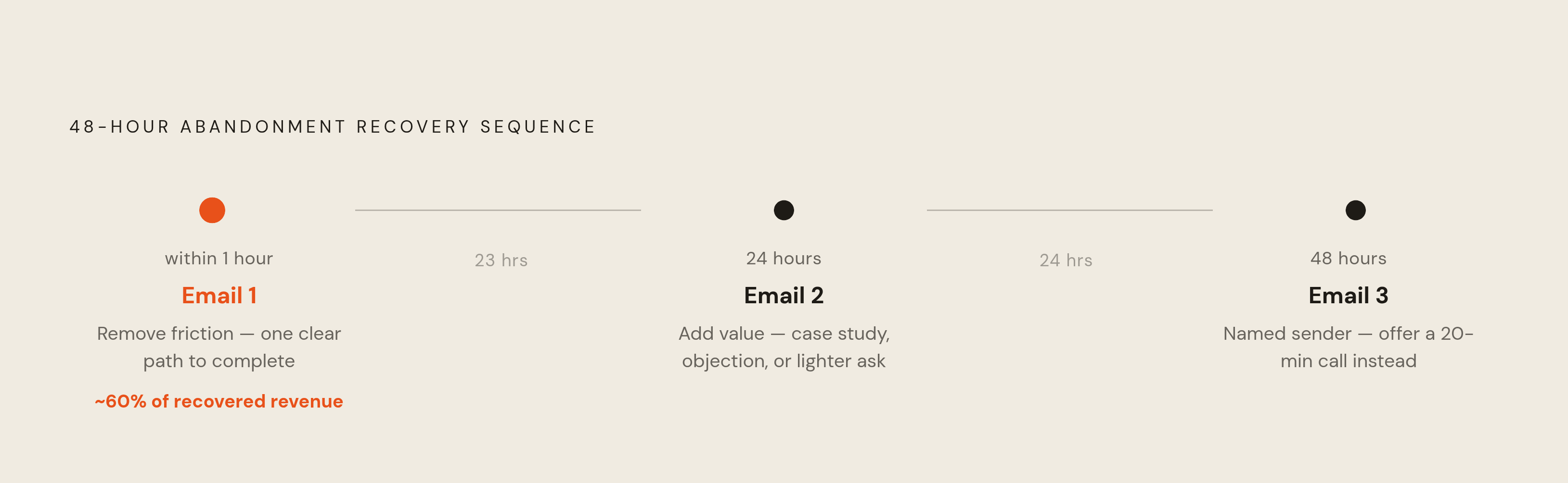 Diagram: The Three-Email Recovery Sequence: Timing and Purpose. Visualizes: Visualize a tight 48-hour, three-email sequence for B2B form abandonment recovery.