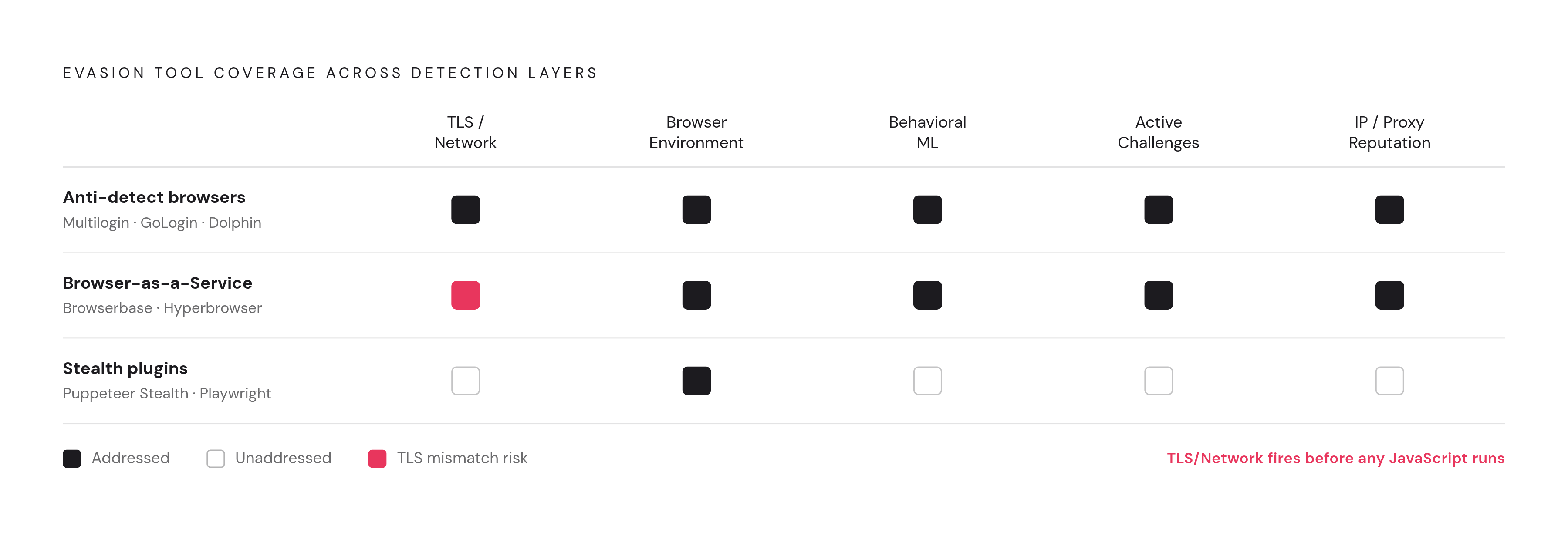 Diagram: What Each Evasion Tool Actually Fixes — and What It Leaves Exposed. Visualizes: Show three evasion tool categories mapped against the five detection layers, illustrating which layers each tool addresses and which it leaves untouched.