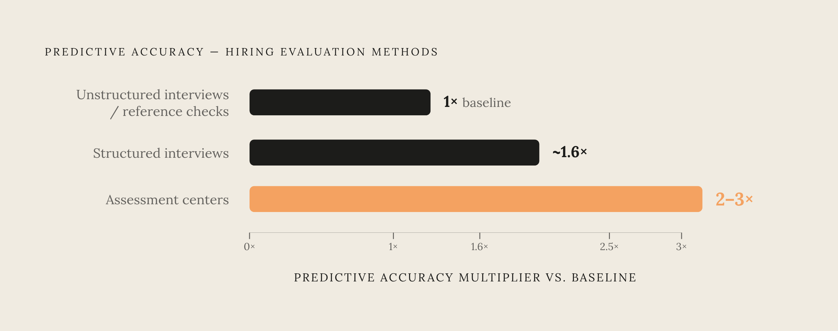Diagram: Assessment Centers vs. Interviews: The Predictive Gap. Visualizes: Visualize the stark performance gap between hiring evaluation methods for GTM leadership roles.