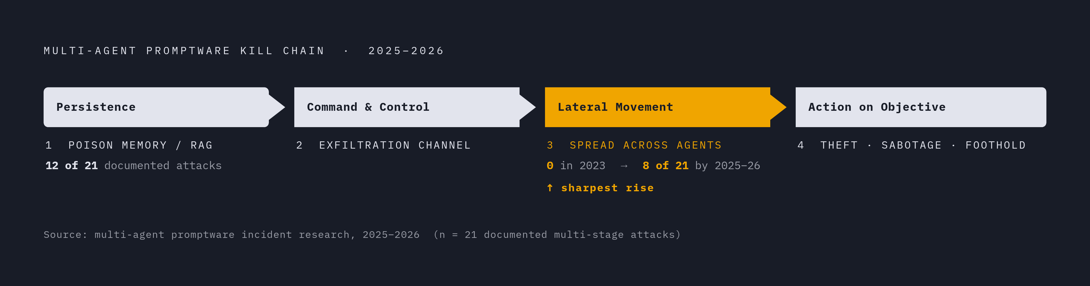 Diagram: How a Promptware Attack Spreads: Four-Stage Kill Chain. Visualizes: Visualize a four-stage sequential kill chain for multi-agent 'promptware' attacks, as documented in 2025–2026 incident research.