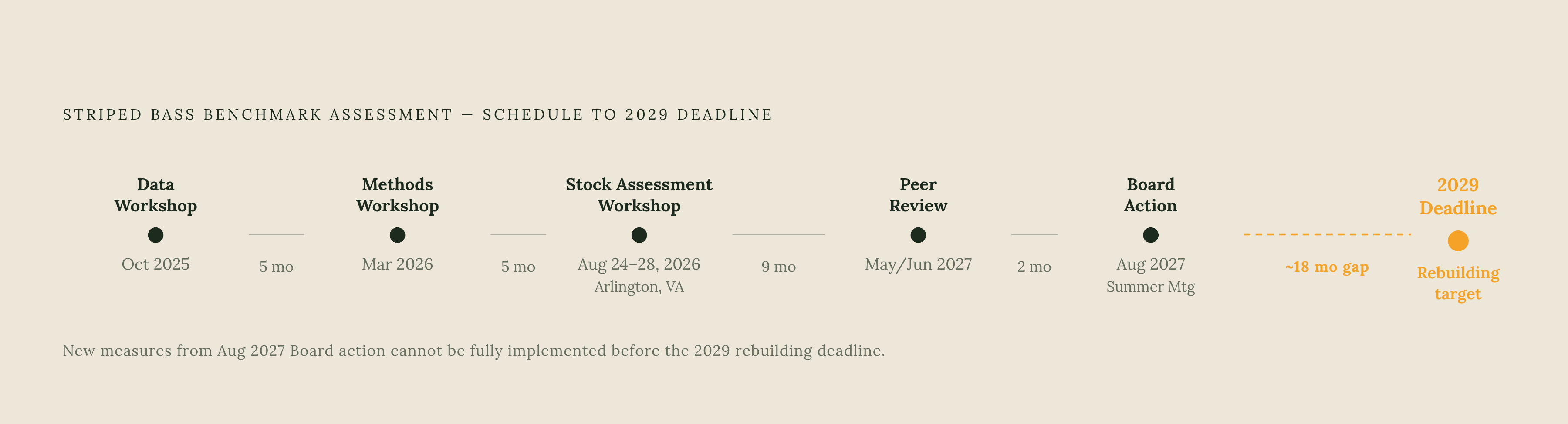 Diagram: The 2027 Benchmark Timeline: When Each Decision Point Falls. Visualizes: Show the sequential schedule of the striped bass benchmark assessment process as a horizontal timeline with five named milestones and their dates: Data Workshop…