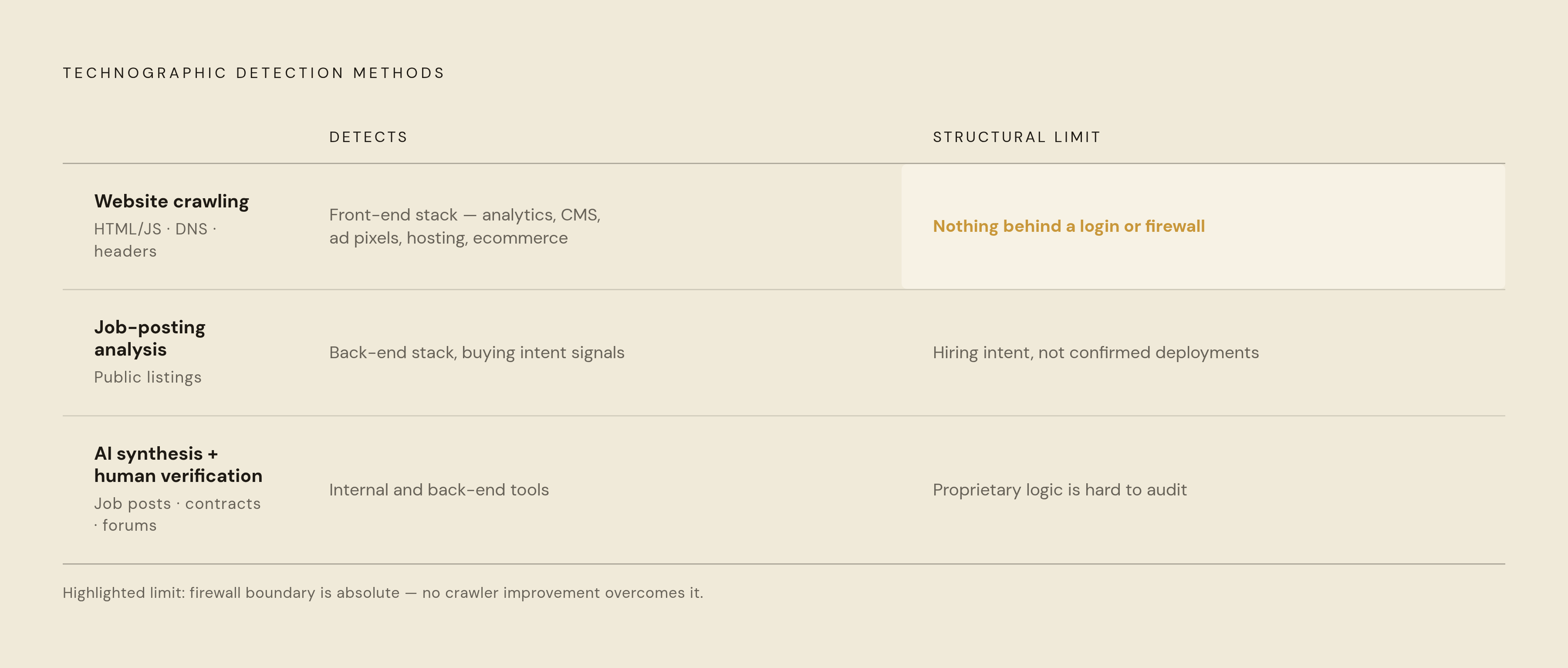 Diagram: Three Methodology Ceilings: What Each Detection Approach Can and Cannot See. Visualizes: Show three technographic detection methods as a ranked or layered comparison on two dimensions: what they can detect and their hard structural limit.
