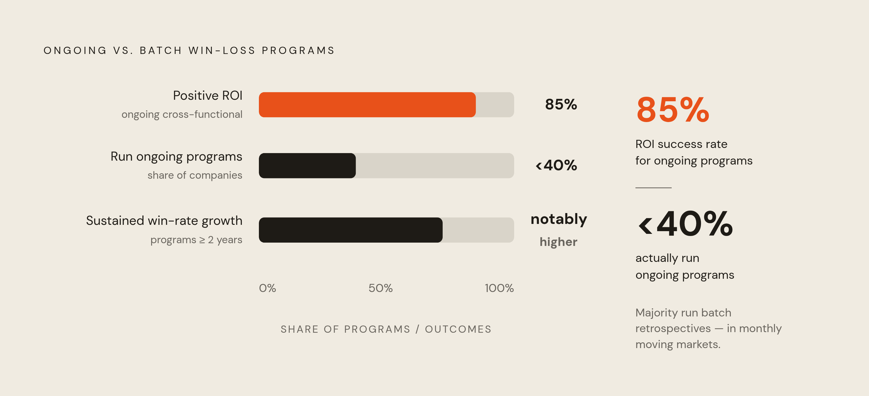 Diagram: Ongoing Win-Loss Programs vs. Project-Based: The ROI Gap. Visualizes: Show the contrast between two program models: ongoing cross-functional win-loss programs achieve positive ROI 85% of the time, yet fewer than two-fifths of companies run…