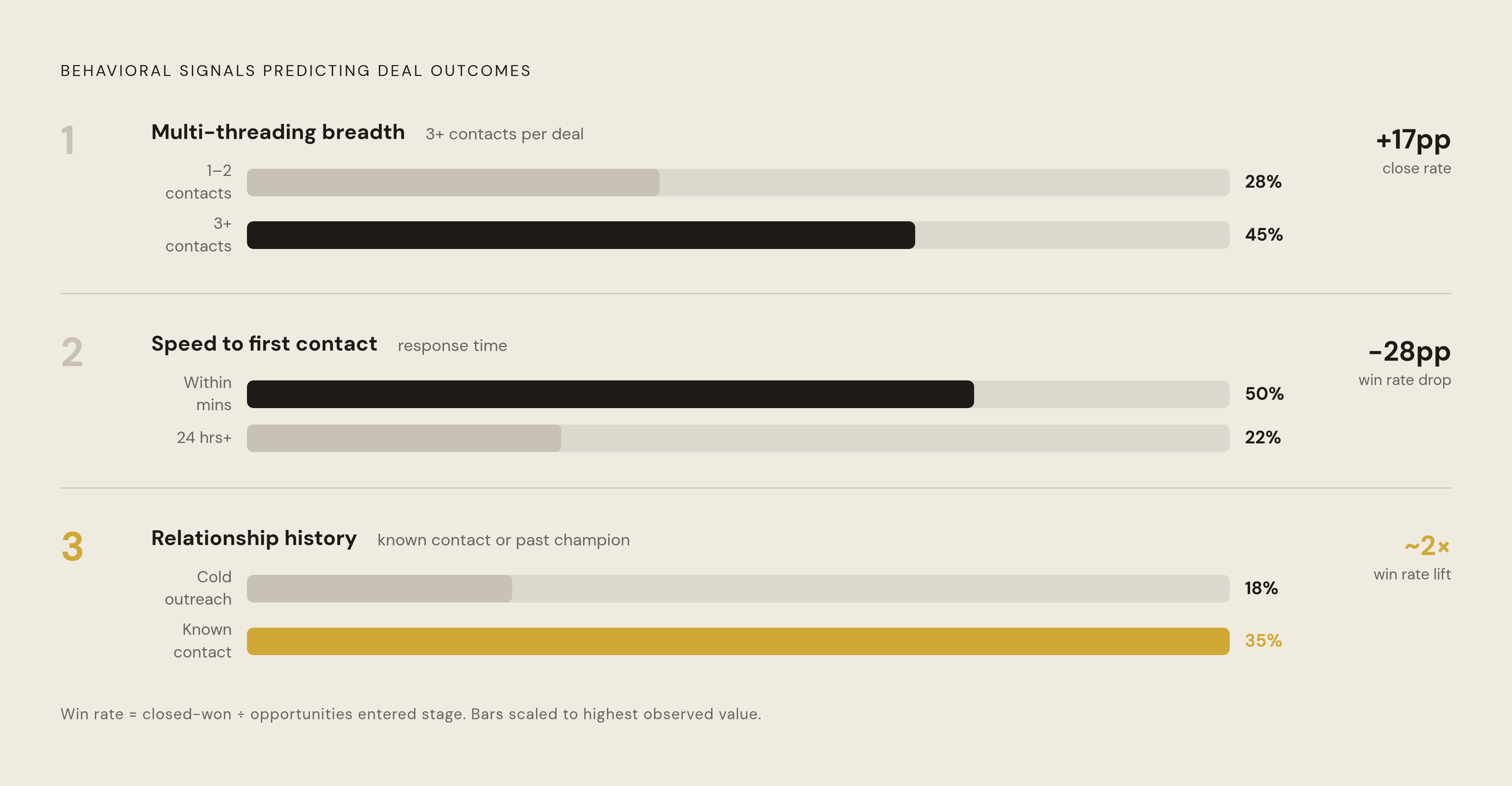 Diagram: Three Engagement Signals That Separate Wins from Losses. Visualizes: Visualize three ranked behavioral signals that consistently predict deal outcomes: (1) Multi-threading breadth — engaging 3+ contacts per deal produces meaningfully…