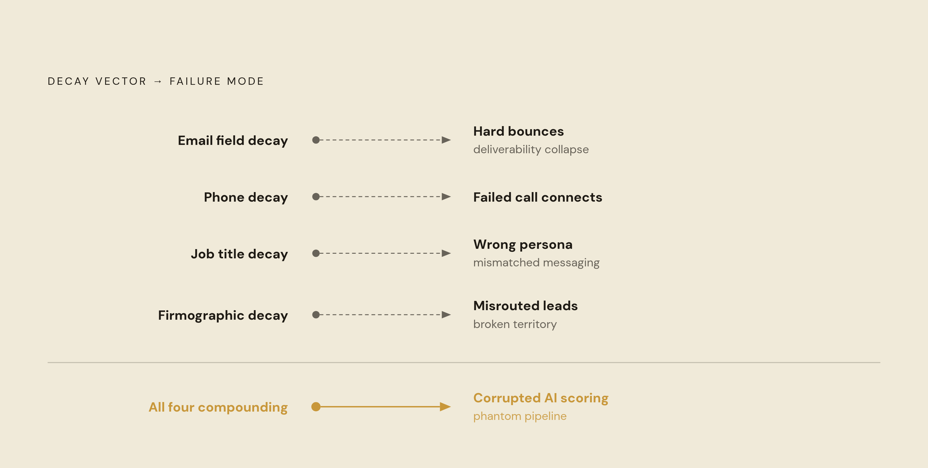 Diagram: Five Failure Modes, Five Decay Vectors. Visualizes: Show five outbound failure modes paired one-to-one with the specific data field that causes each: (1) Email field decay → Hard bounces & deliverability collapse; (2) Phone/direct-dial…