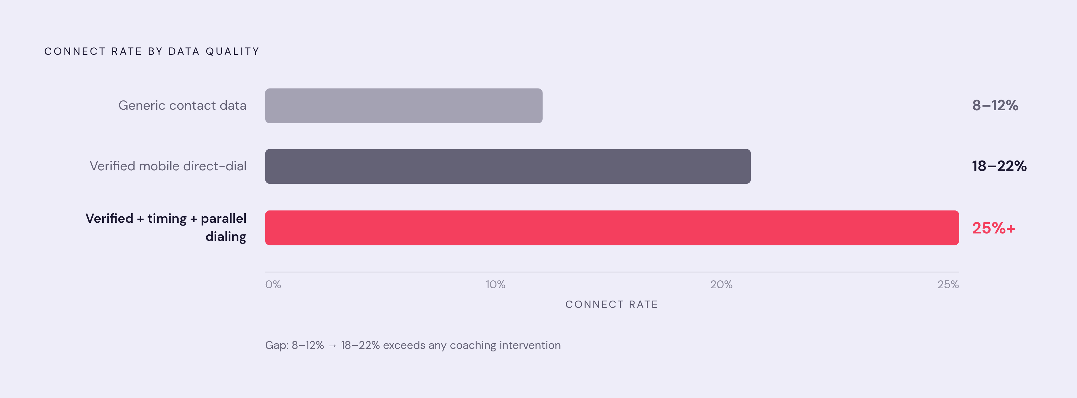 Diagram: Cold Calling Connect Rates: What Your Data Quality Determines. Visualizes: Illustrate three connect-rate bands driven by data quality and infrastructure, not coaching or script: Generic contact data = 8–12%, Verified mobile direct-dial =…