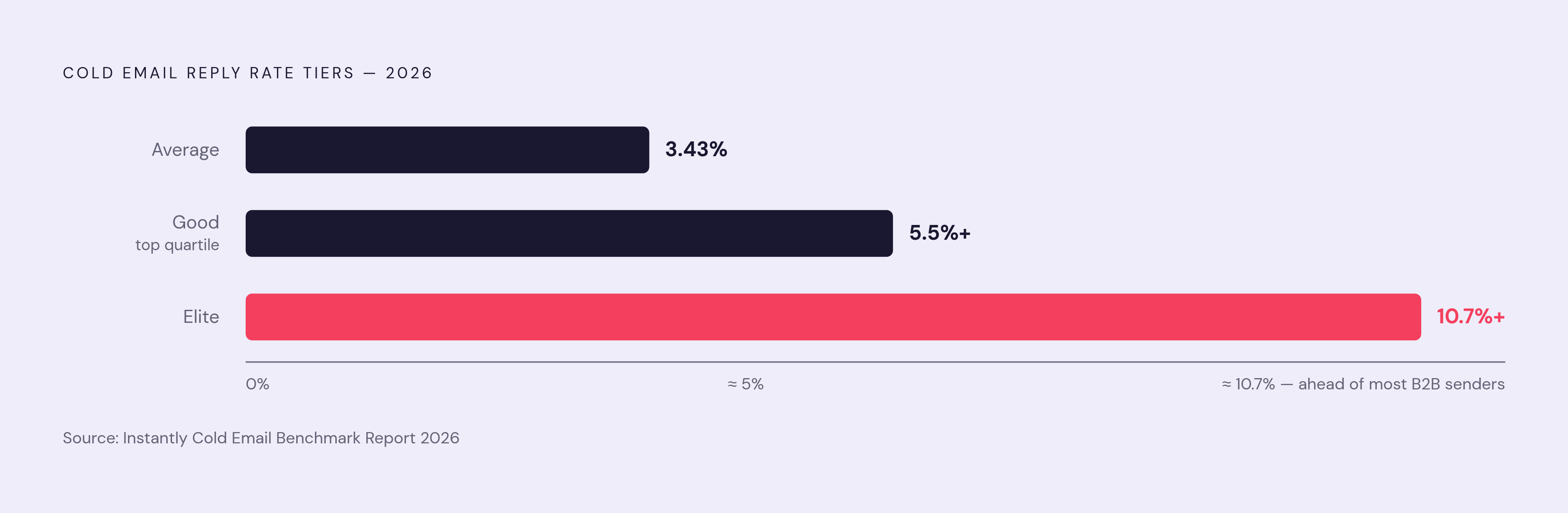 Diagram: Cold Email Reply Rates: Average, Good, and Elite in 2026. Visualizes: Show three performance tiers for cold email reply rates in 2026, as reported by Instantly's Cold Email Benchmark Report: Average (platform-wide) = 3.43%, Good / Tier 2…