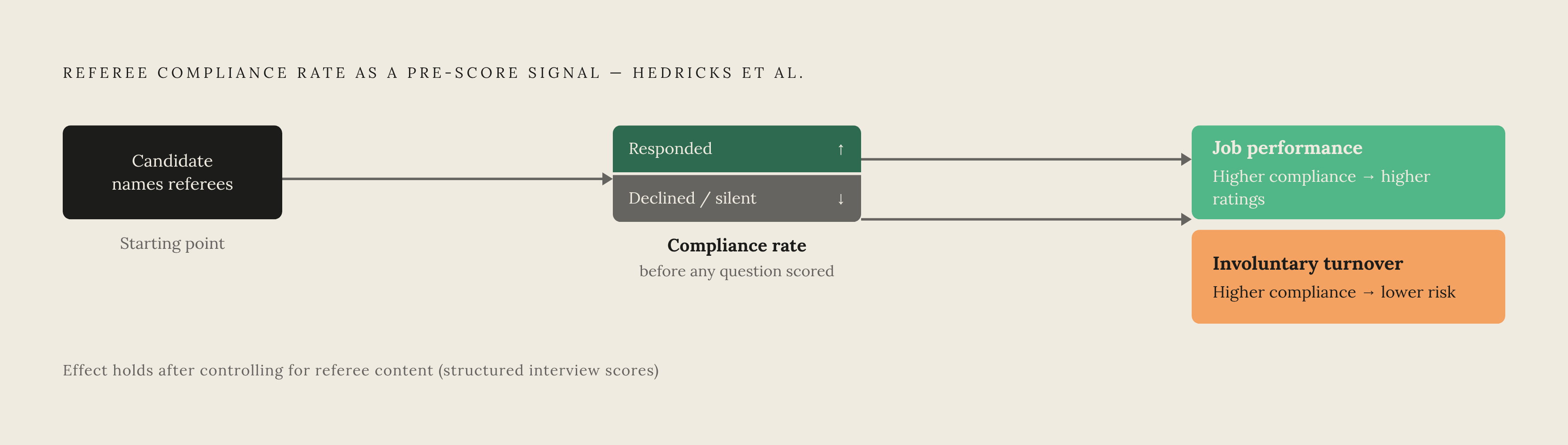 Diagram: Compliance Rate as a Pre-Answer Signal. Visualizes: Visualize a two-part finding from Hedricks and colleagues (2010s): even after controlling for what referees actually said, the share of nominated referees who responded to the request…