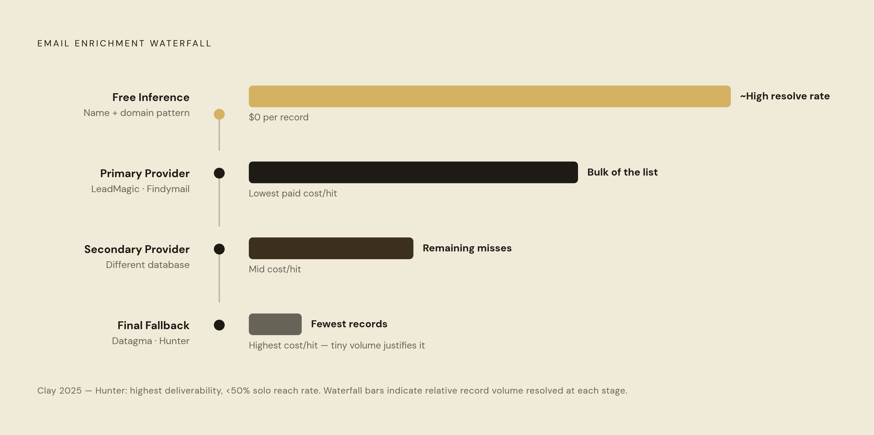 Diagram: The Email Waterfall Stack: Free to Fallback. Visualizes: Show the four-stage email enrichment waterfall in sequence, as a vertical stepped flow.