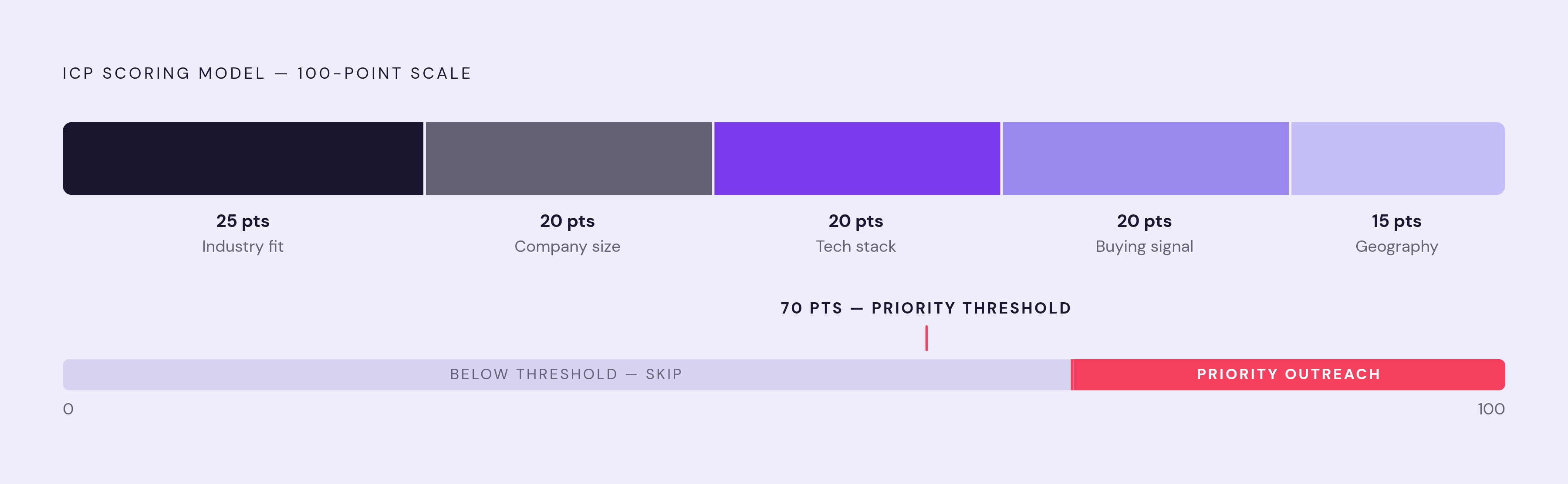 Diagram: How Signals Stack Into a Working ICP Score. Visualizes: Visualize a 100-point ICP scoring model as a stacked bar or layered breakdown showing five weighted components: industry fit (25 pts), company size (20 pts), tech stack match (20…