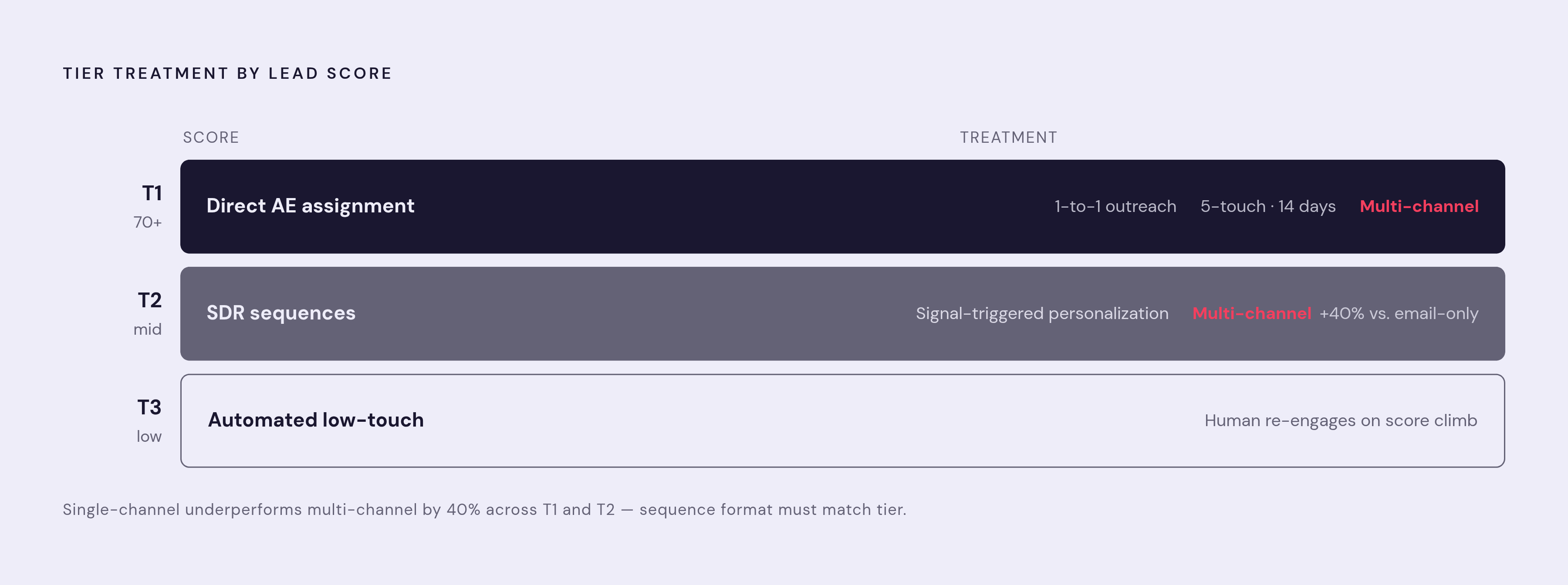 Diagram: Three Outbound Tiers: Who Gets What Treatment. Visualizes: Show a ranked funnel or tiered stack mapping score ranges to outbound treatment: Tier 1 (top scores, 70+ threshold) gets direct AE assignment, immediate one-to-one outreach…