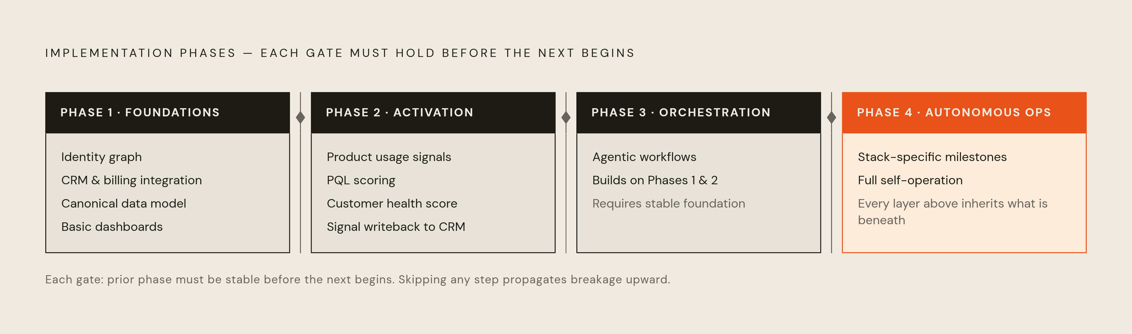 Diagram: Four Phases to a Stable GTM Stack. Visualizes: Show a left-to-right phased roadmap of four sequential implementation phases, emphasizing that no phase begins before the prior one is stable.