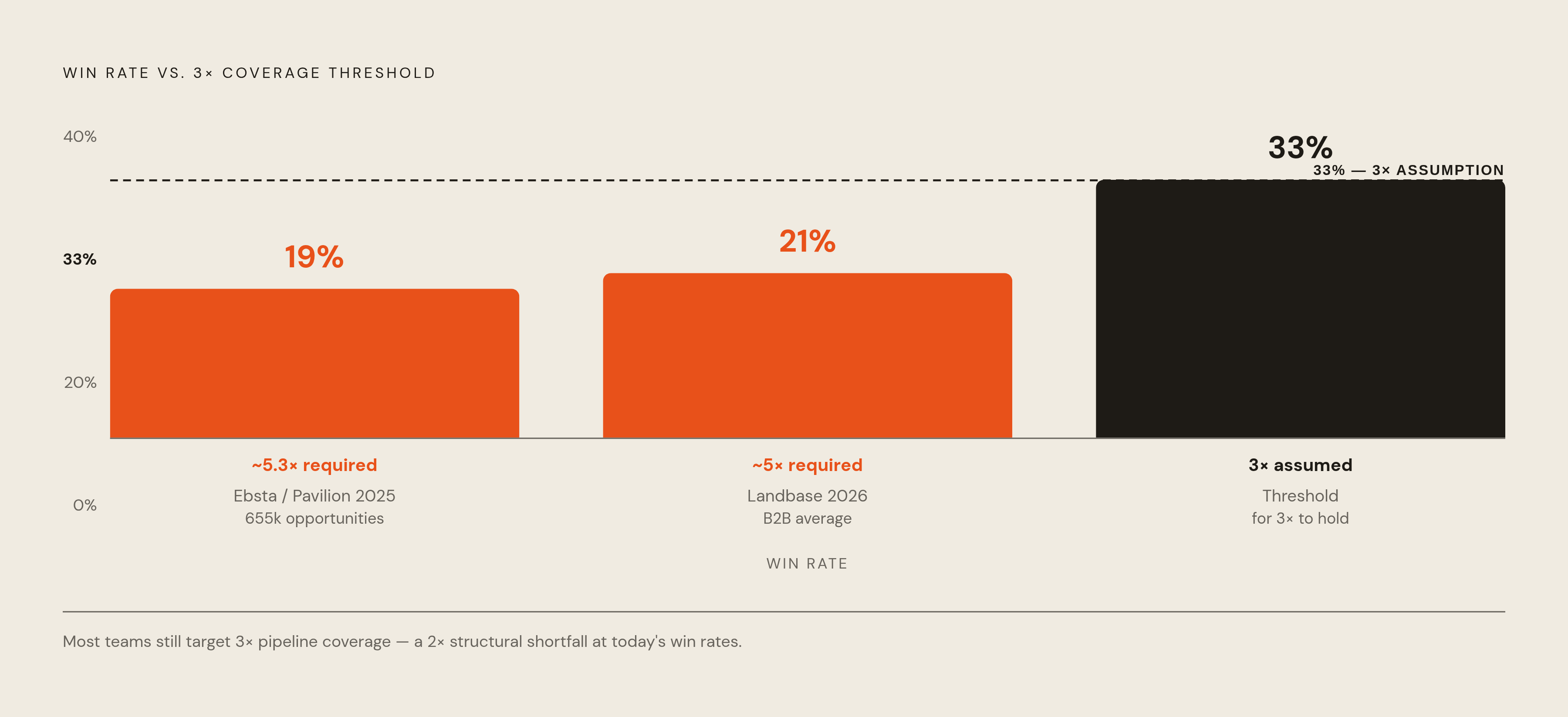 Diagram: Why 3x No Longer Covers the Math. Visualizes: Show the mismatch between the 33% win rate that makes 3x coverage work and where actual win rates now sit: 19% (Ebsta/Pavilion 2025 GTM Benchmarks, 655,000 opportunities) and 21% (Landbase 2026…