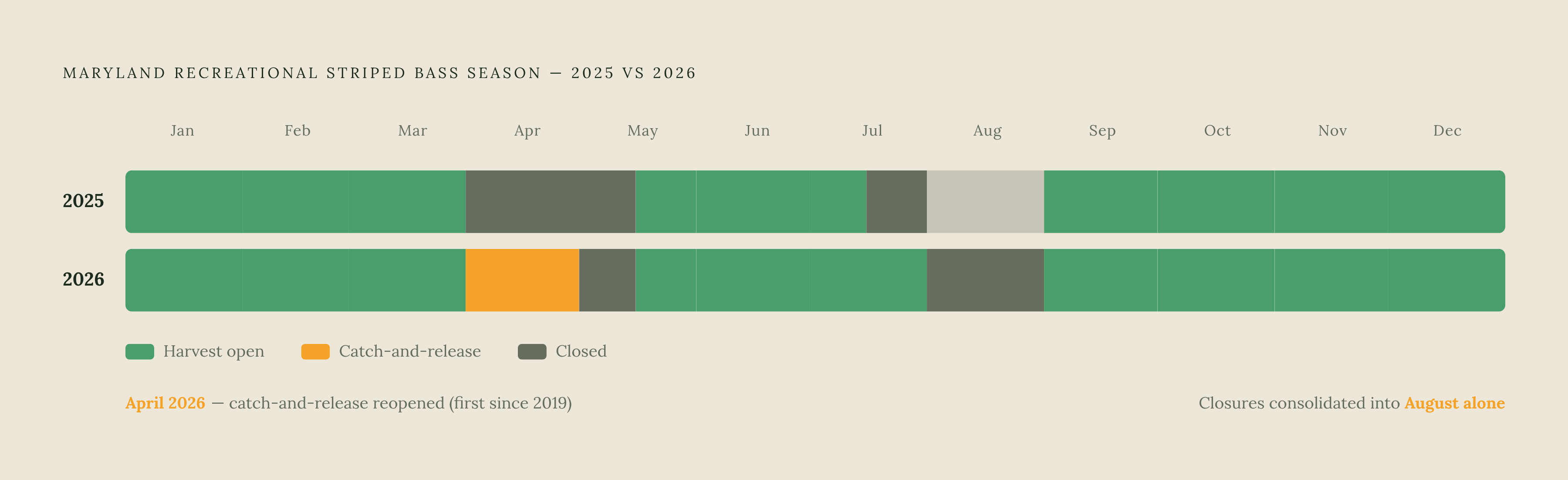 Diagram: Maryland's Striped Bass Calendar: 2025 vs. 2026. Visualizes: Show the before/after shift in Maryland's recreational striped bass season structure between 2025 and 2026.