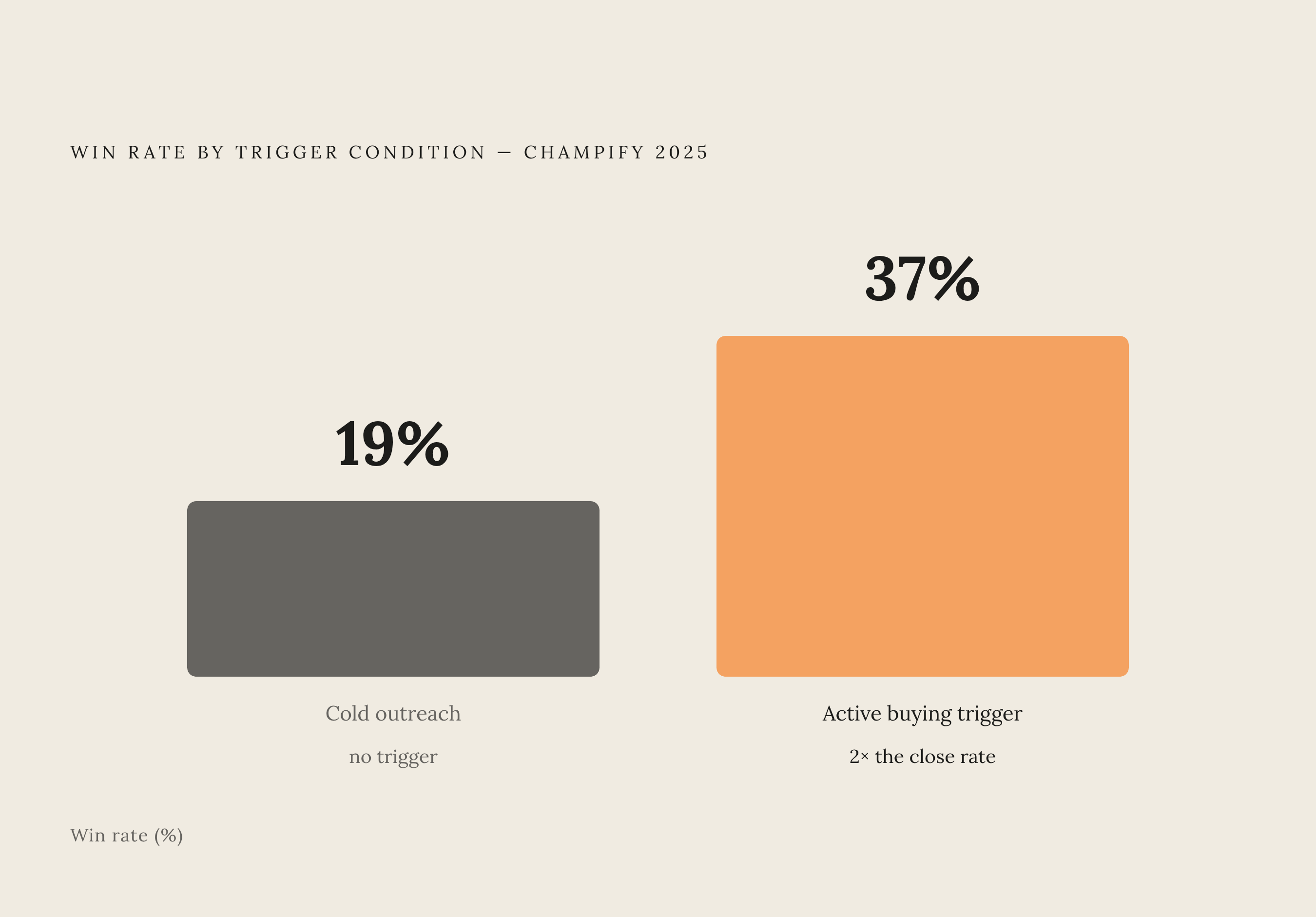 Diagram: Trigger Events vs. Cold Outreach: The Win Rate Gap. Visualizes: Show a stark magnitude contrast between two win rates drawn directly from Champify's 2025 research cited in the article: outreach into accounts with an active buying trigger…