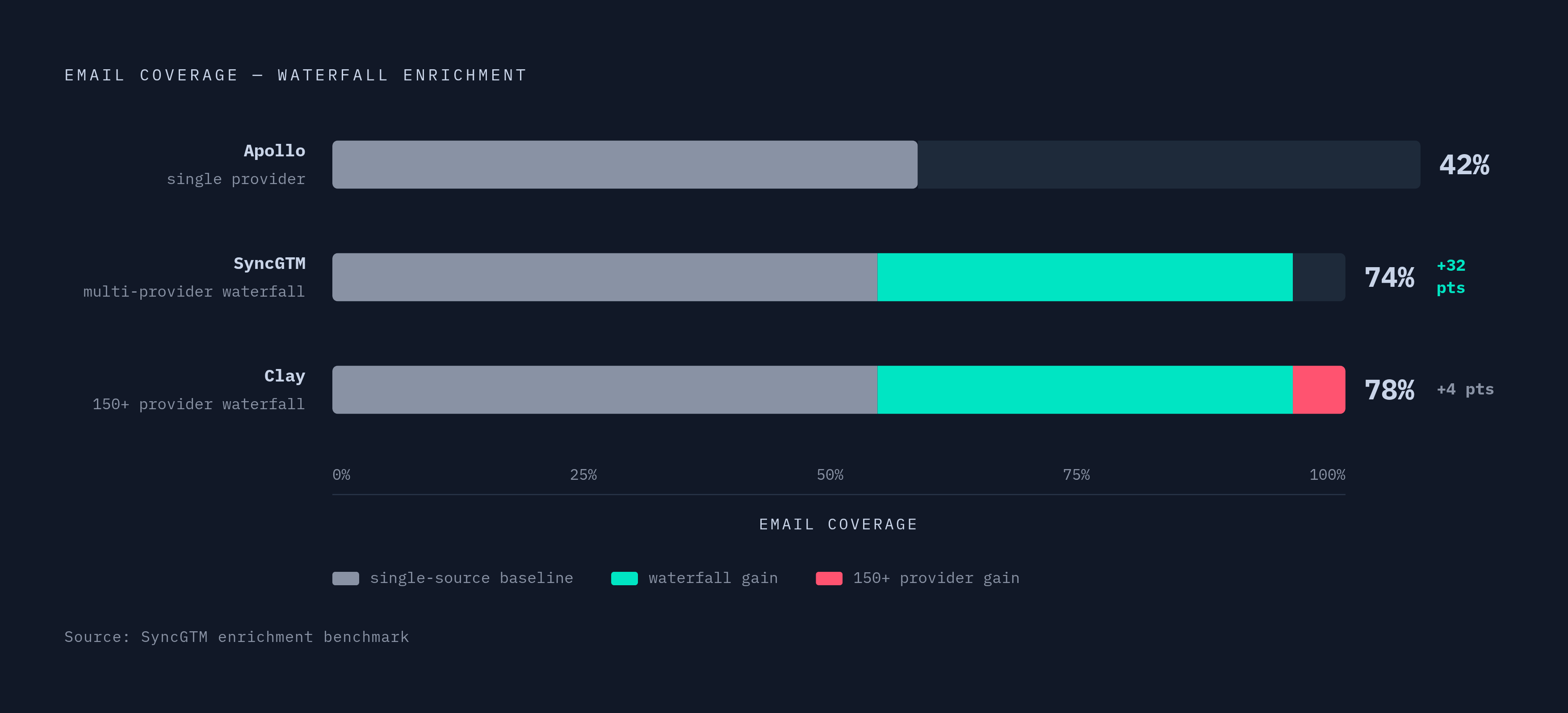 Diagram: Waterfall Enrichment: Coverage Compounds With Each Provider. Visualizes: Show how a waterfall enrichment sequence compounds email coverage at each step, using the benchmark figures from the article: a single provider (Apollo standalone)…