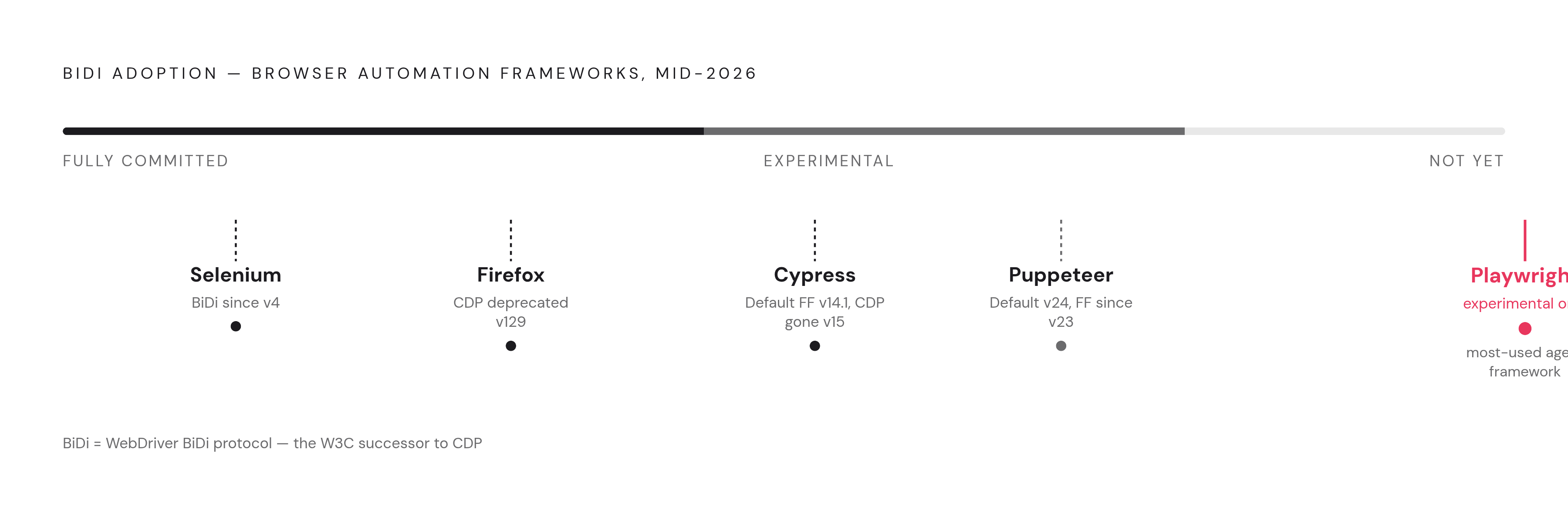 Diagram: WebDriver BiDi Adoption Across Major Frameworks. Visualizes: Show the current state of BiDi adoption across the five key browser automation frameworks as of mid-2026, conveying a spectrum from 'default' to 'experimental' to 'not yet'.