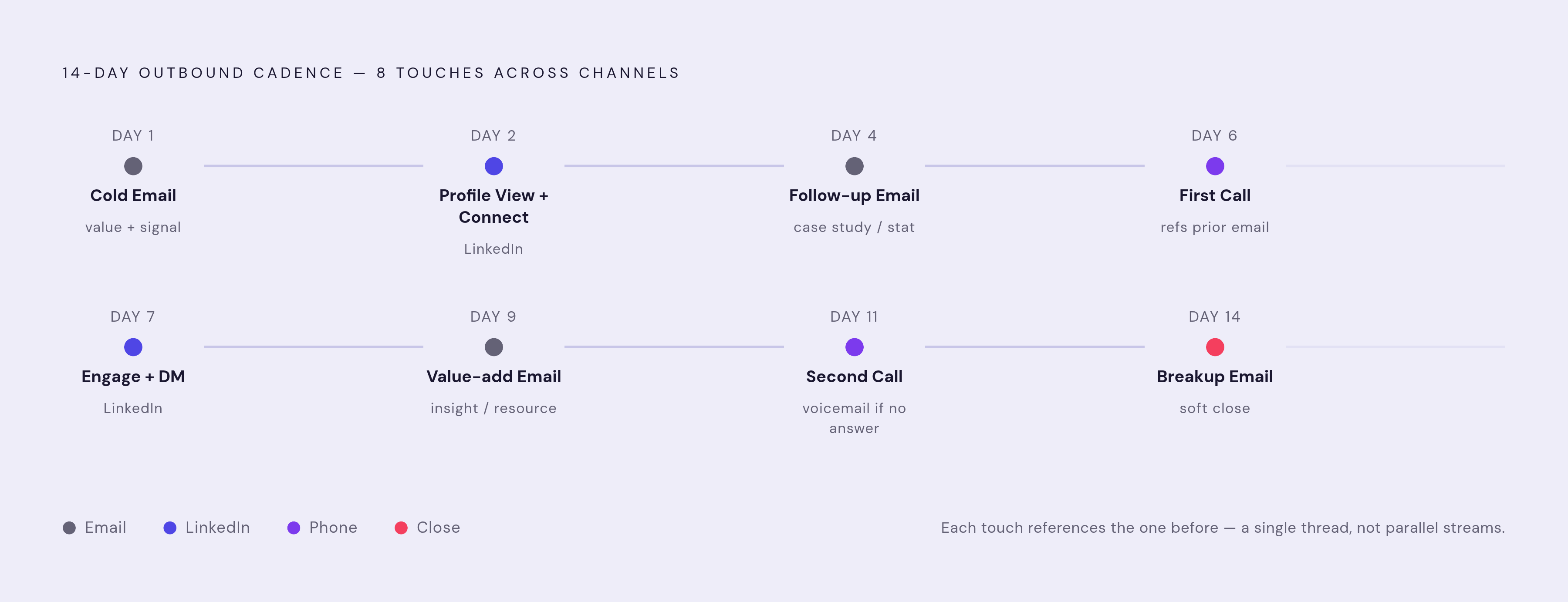 Diagram: The 14-Day Mid-Market Sequence: 8 Touches Across 3 Channels. Visualizes: Visualize the concrete 14-day outbound cadence described in the article as a stepped timeline or flow.