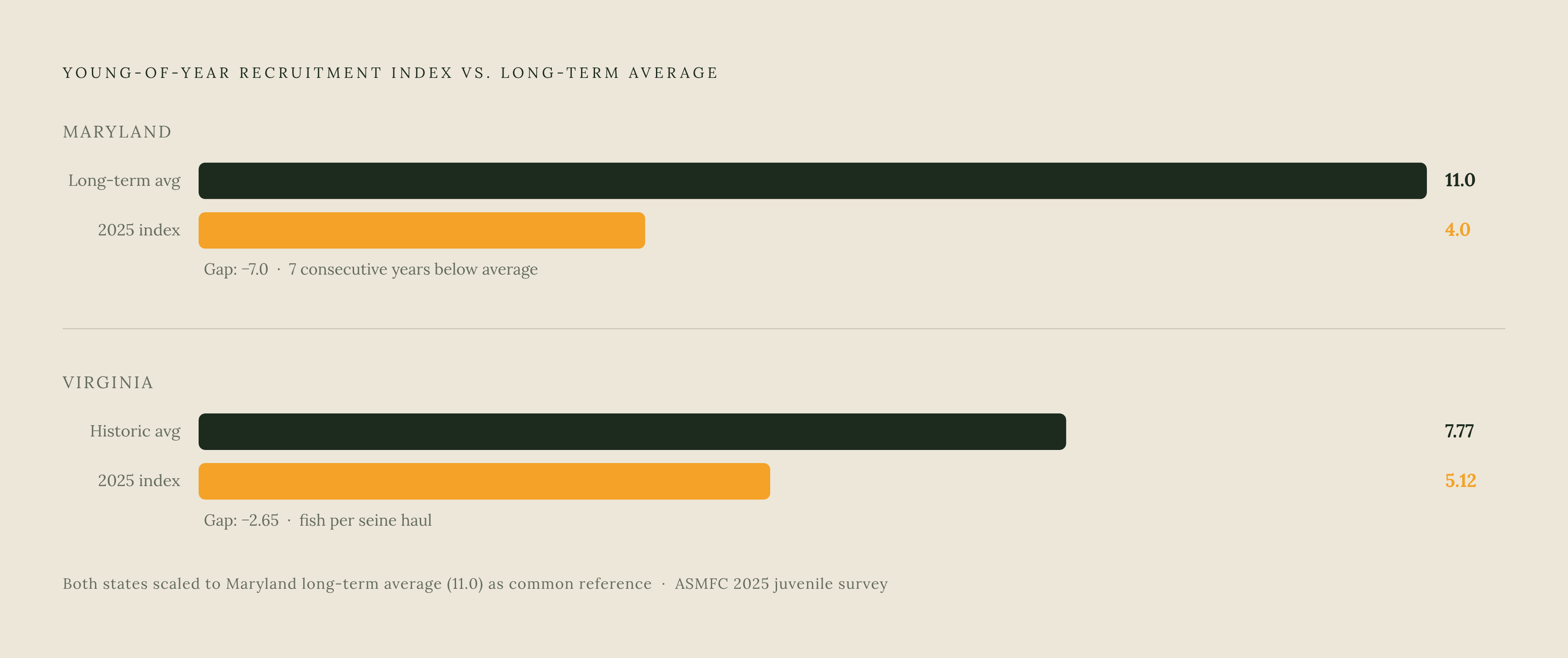 Diagram: Seven Straight Years Below Average. Visualizes: Show the contrast between the young-of-year index values that define the seven-consecutive-year recruitment failure and the long-term benchmark.